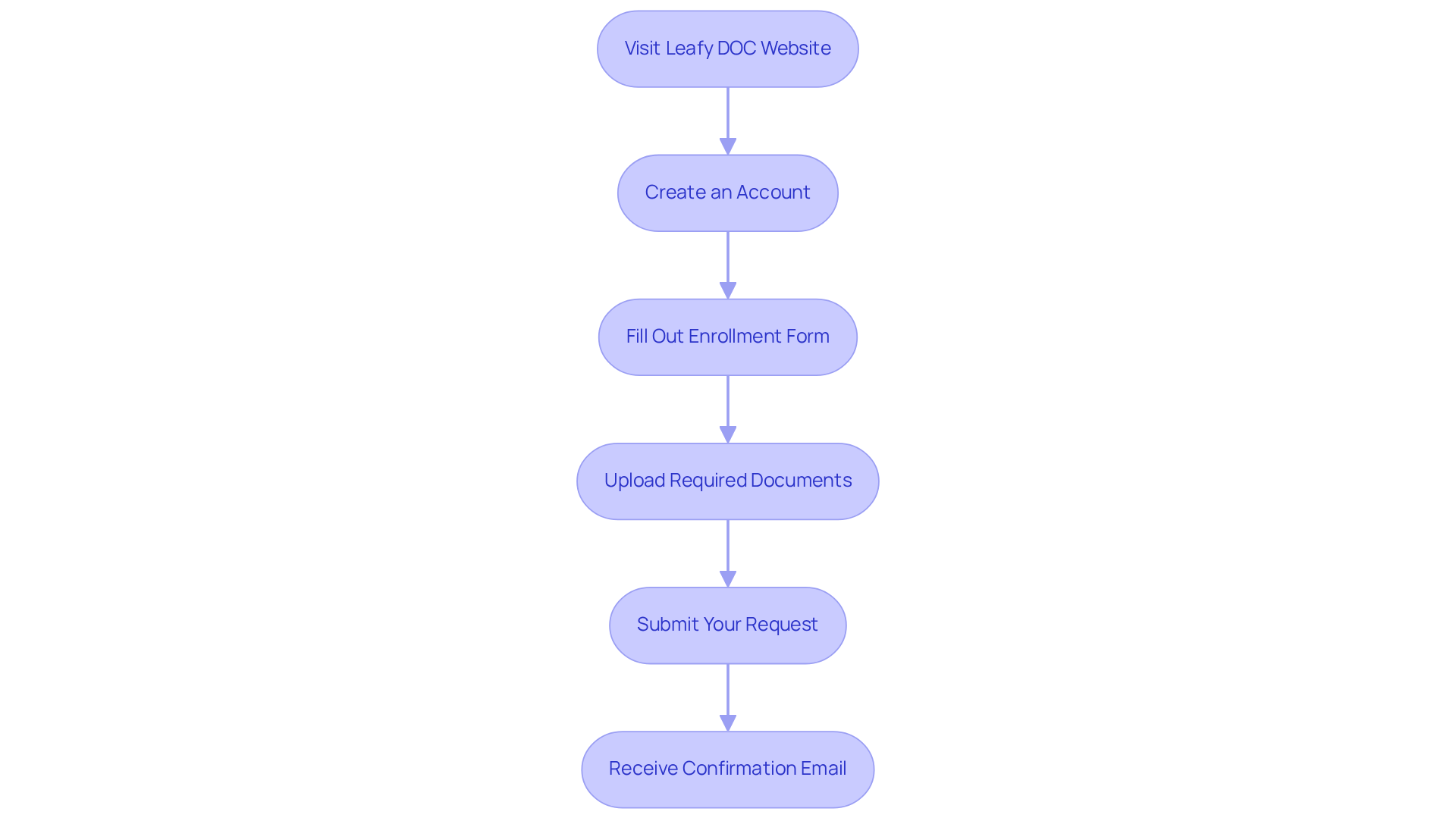 This flowchart guides you through each step of the application process. Start at the top and follow the arrows down to see what you need to do next to successfully apply for your medical marijuana card.