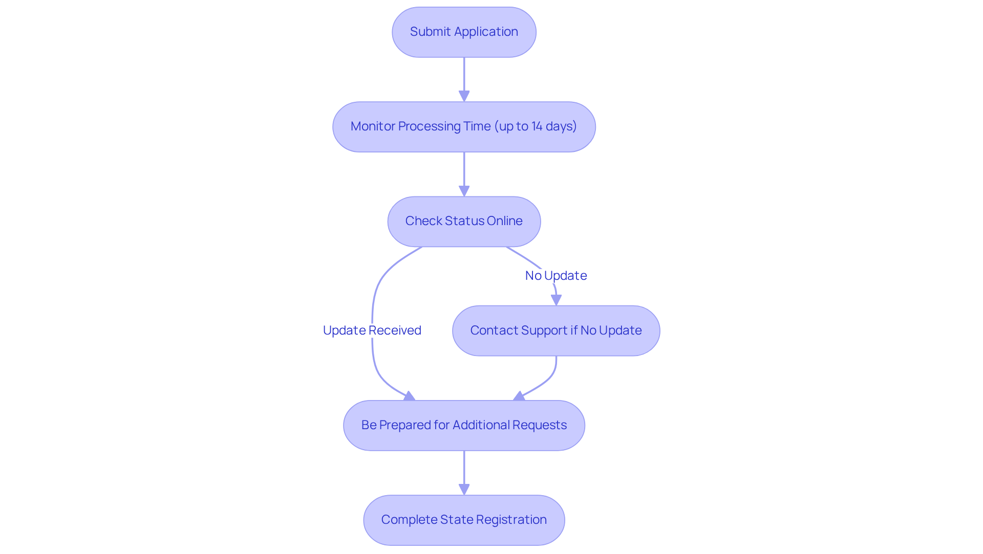Each box represents a step in the application follow-up process. Follow the arrows to see the order of actions you need to take for a smooth application experience.
