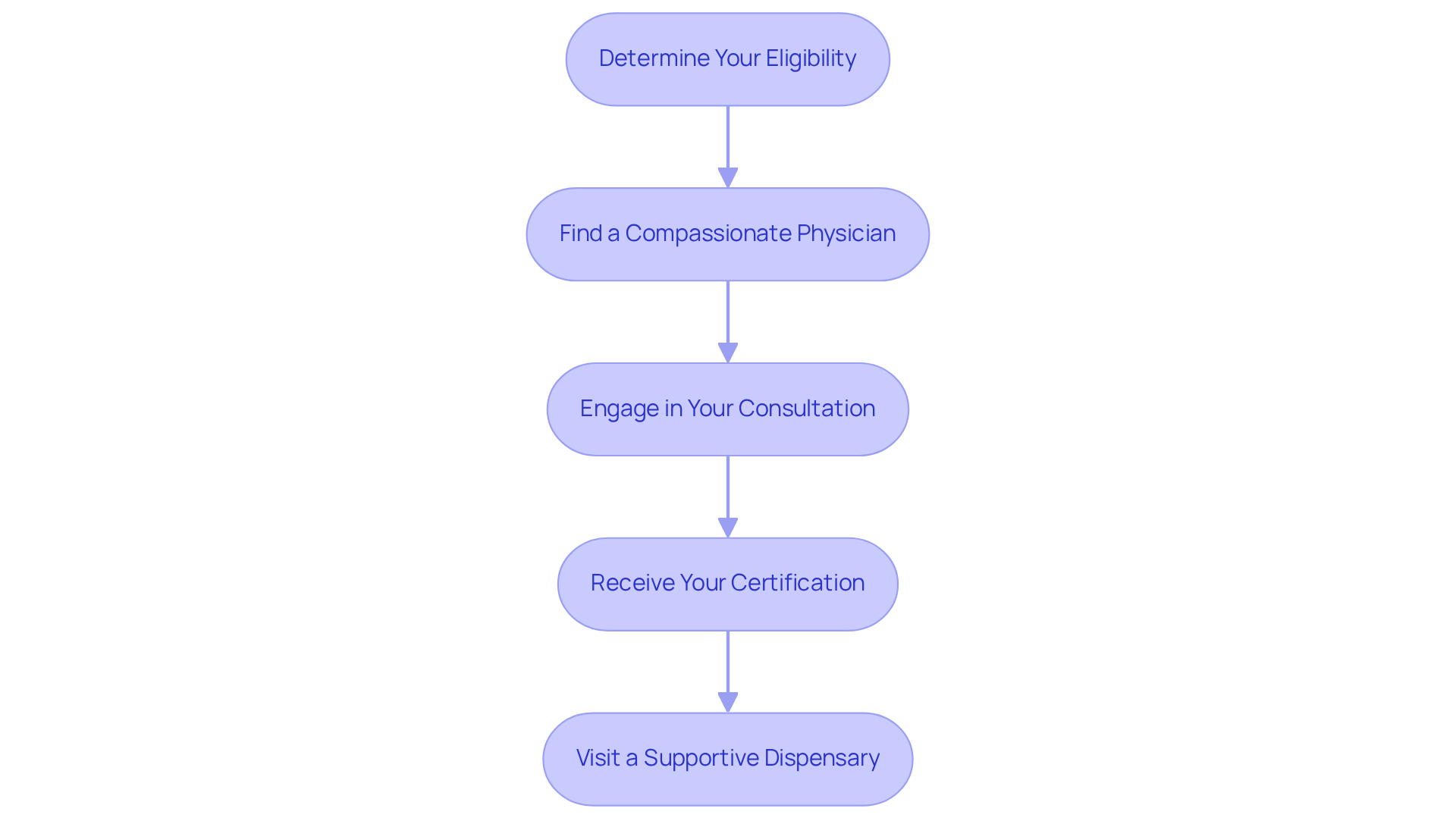 Each box represents a step in the application process. Follow the arrows to see the order in which you should complete each task to successfully apply for your medical marijuana card.