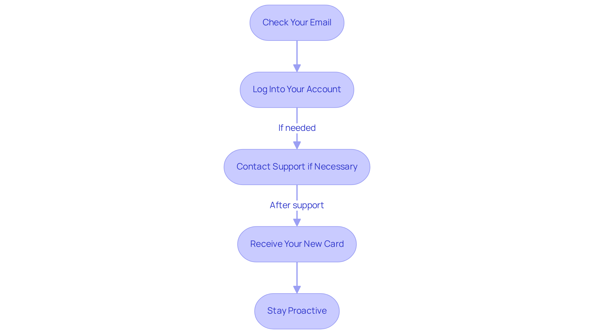 Each box represents a crucial step in the process of monitoring your application. Follow the arrows to see the order in which you should complete these tasks for a smooth renewal experience.