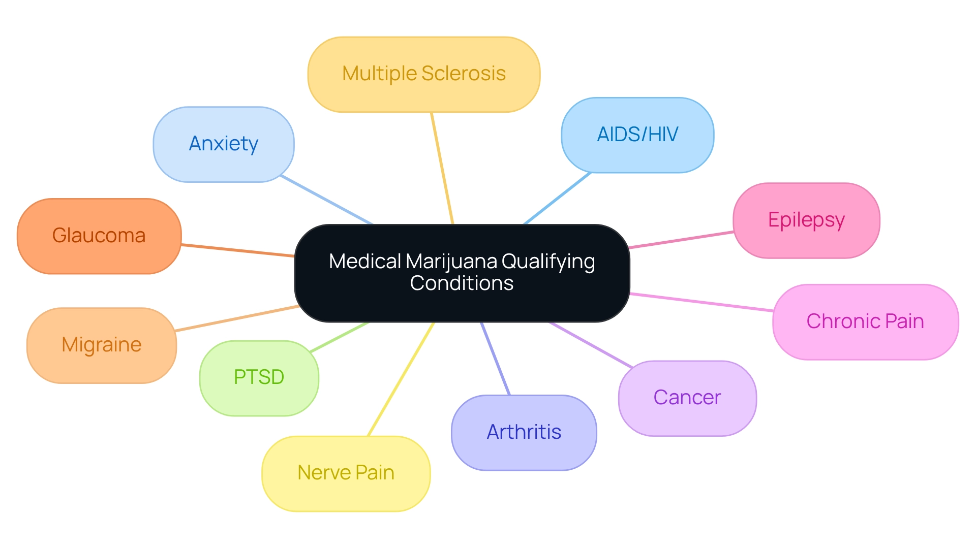 Each branch represents a specific medical condition qualifying for cannabis use, connected to the central concept of qualifying conditions.