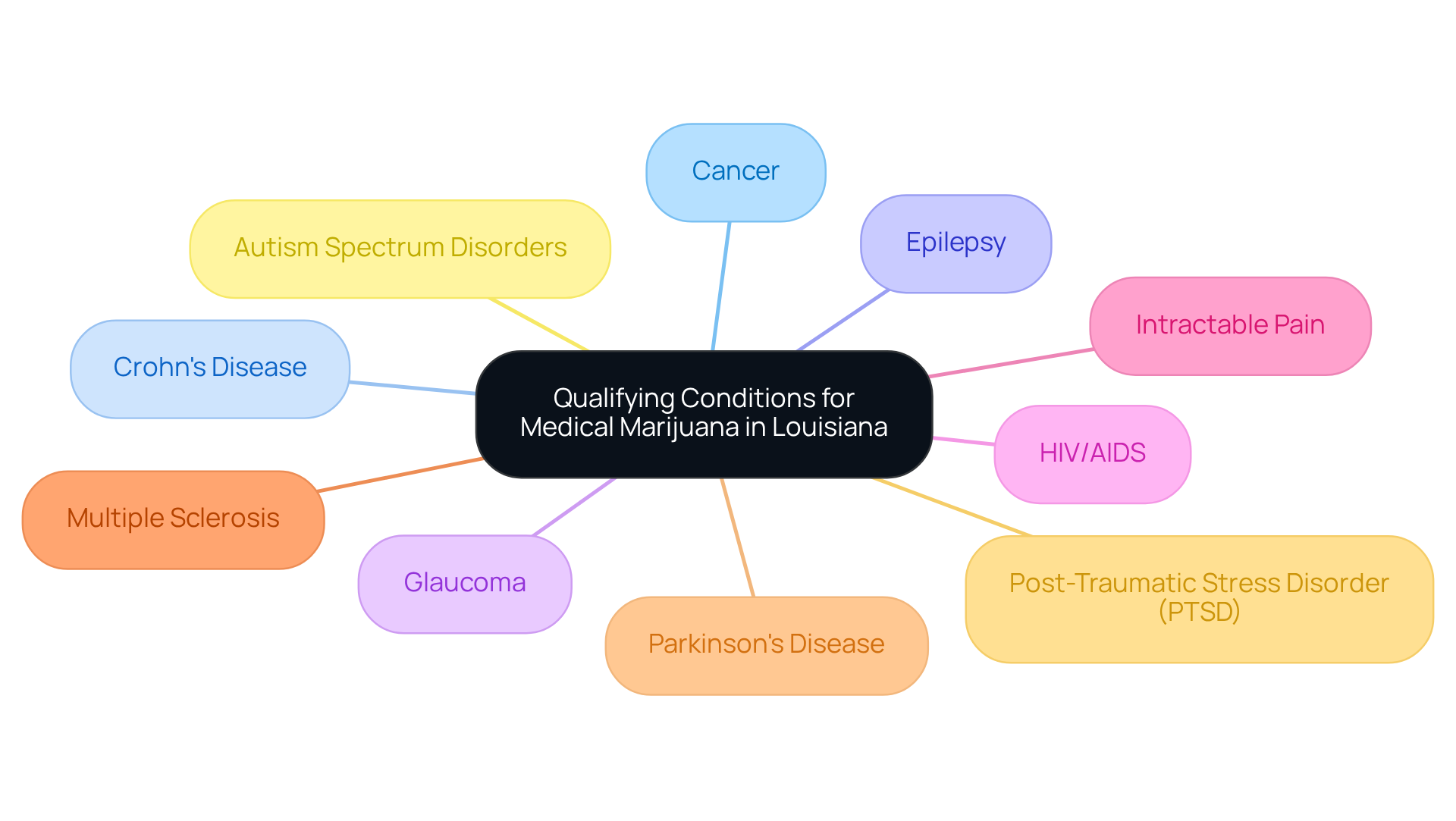 The central node represents the overall topic, while the branches show each qualifying condition. This layout helps visualize the various health challenges eligible for medical cannabis, making it easier for readers to understand the options available. The central node represents the overall topic, while the branches show each qualifying condition. This layout helps visualize the various health challenges eligible for medical cannabis, making it easier for readers to understand the options available.