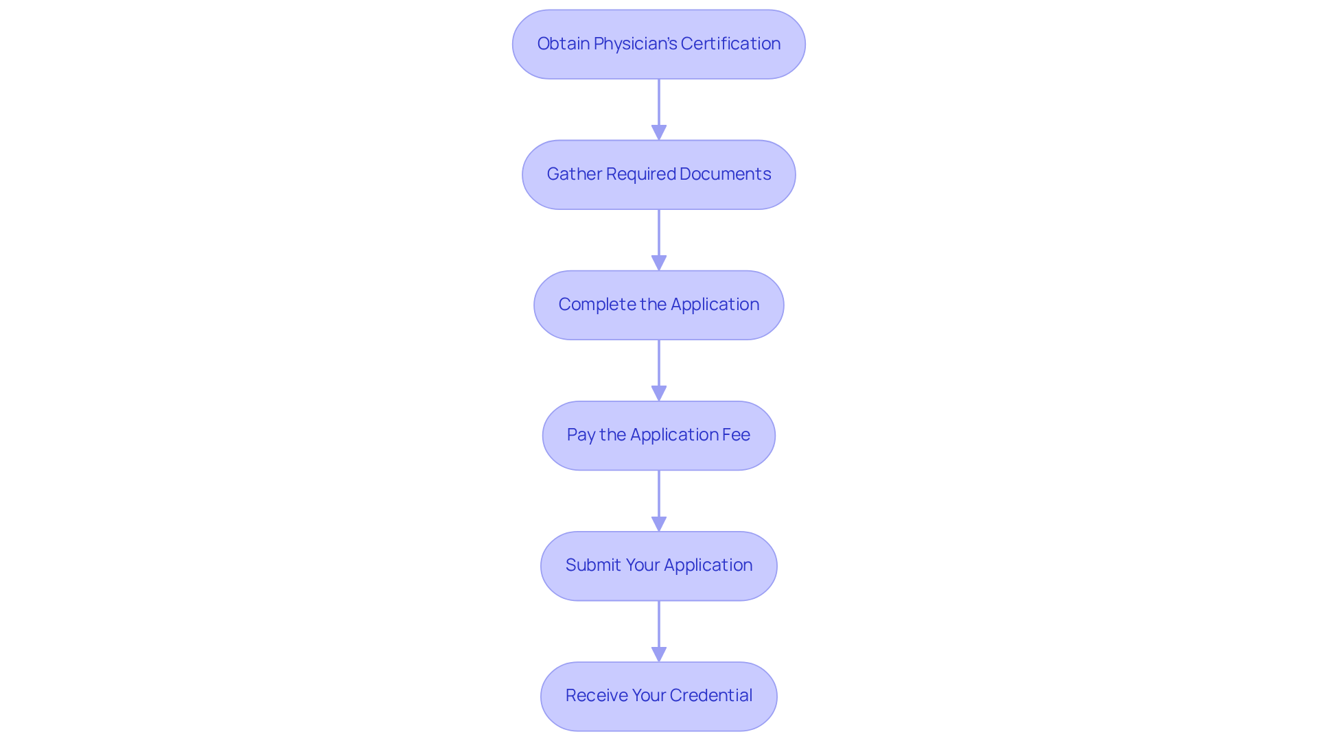Each box represents a step in the application process. Follow the arrows to see how to progress from one step to the next, making your journey to obtaining a medical marijuana card clear and straightforward.