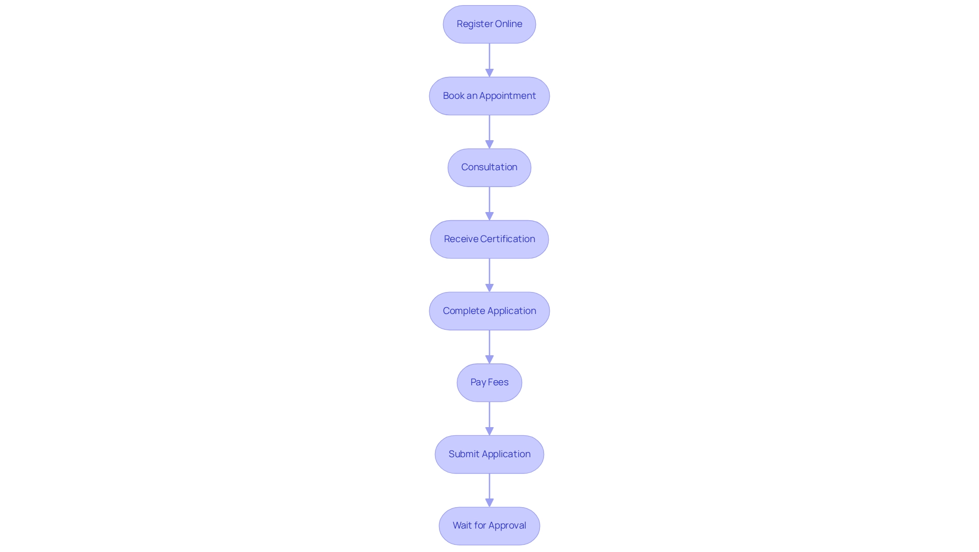 Each box represents a step in the process. Follow the arrows to understand the order of actions you need to take to successfully apply for your medical marijuana card.