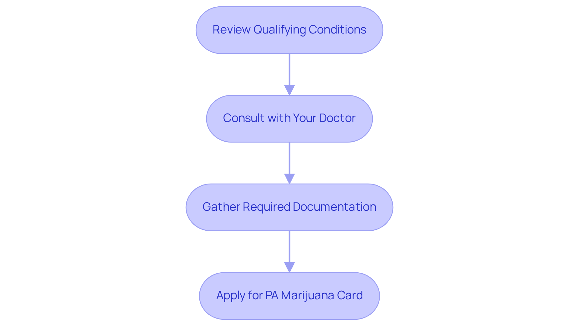 Follow the arrows from one step to the next to see how to navigate the process of getting your PA marijuana card — starting from checking your eligibility to applying.