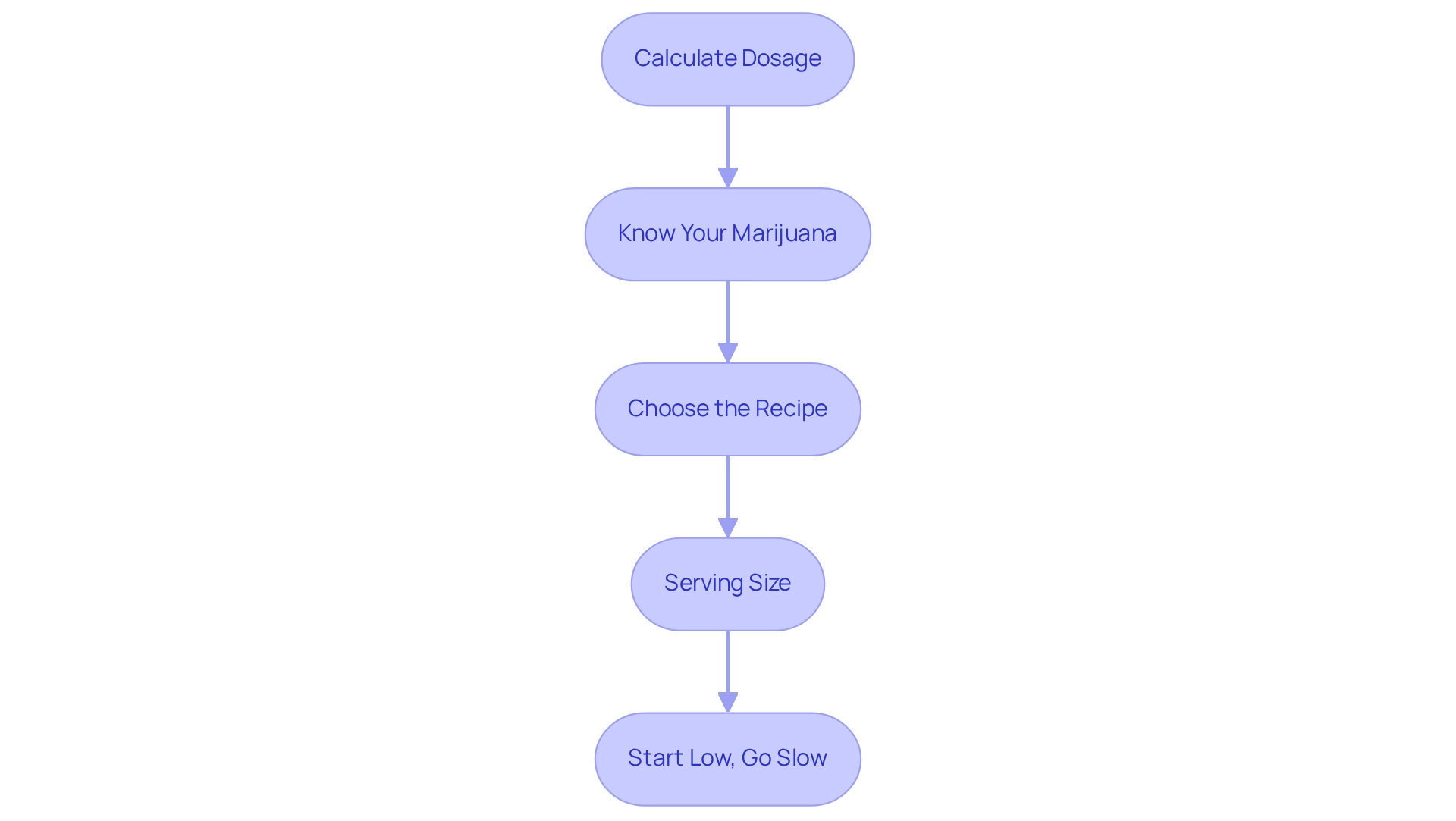 This flowchart guides you through the process of safely consuming cannabis-infused products. Start at the top and follow the arrows to understand each important step — from knowing your marijuana to choosing the right recipe and serving size.