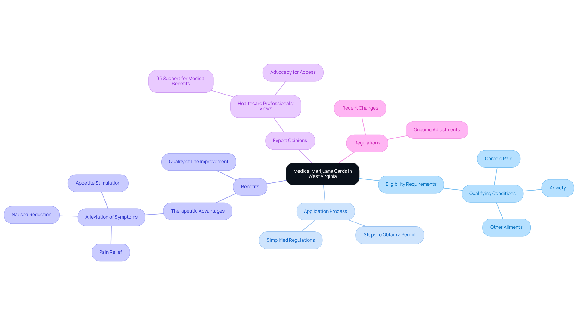 The center represents the main topic, with branches illustrating key aspects. Each branch connects to detailed information, helping readers understand the various components of obtaining a cannabis card. The center represents the main topic, with branches illustrating key aspects. Each branch connects to detailed information, helping readers understand the various components of obtaining a cannabis card.