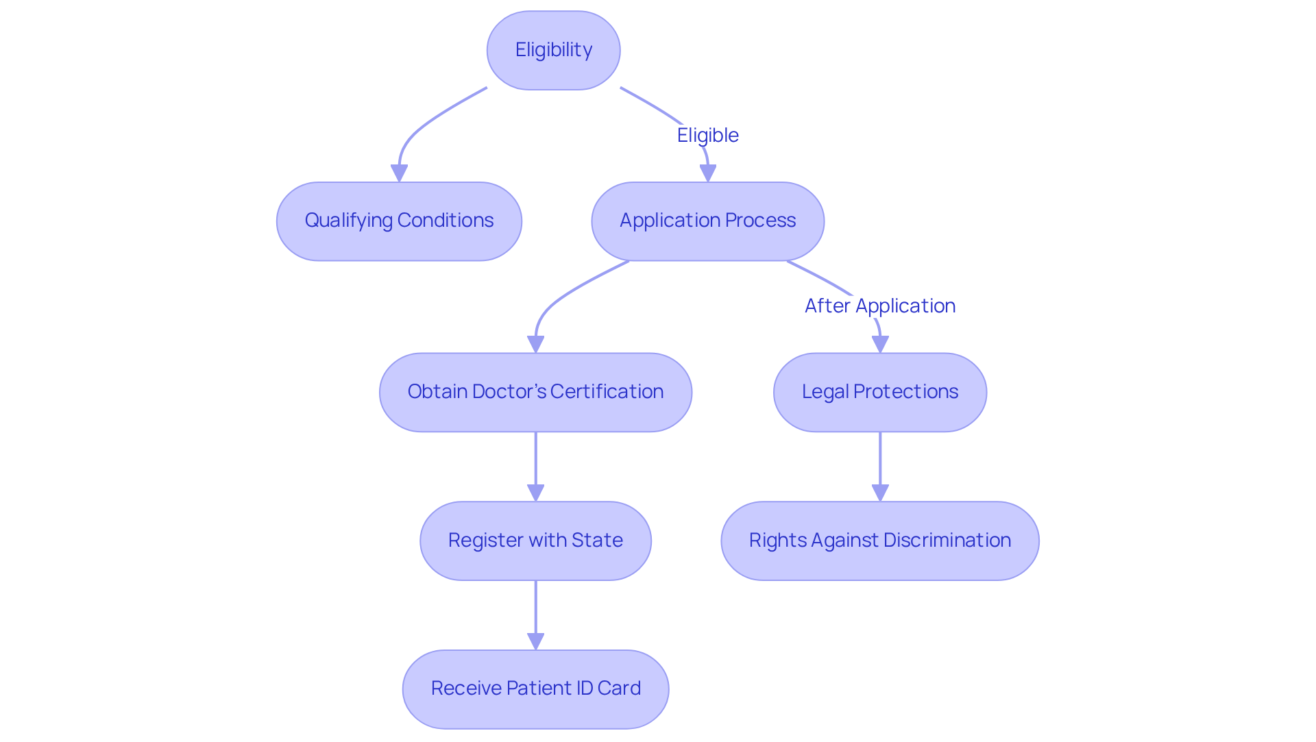 This flowchart outlines your journey through Minnesota’s medical marijuana laws: starting with eligibility, moving through the application process, and understanding your legal protections. Follow the arrows to see how each step leads to the next.