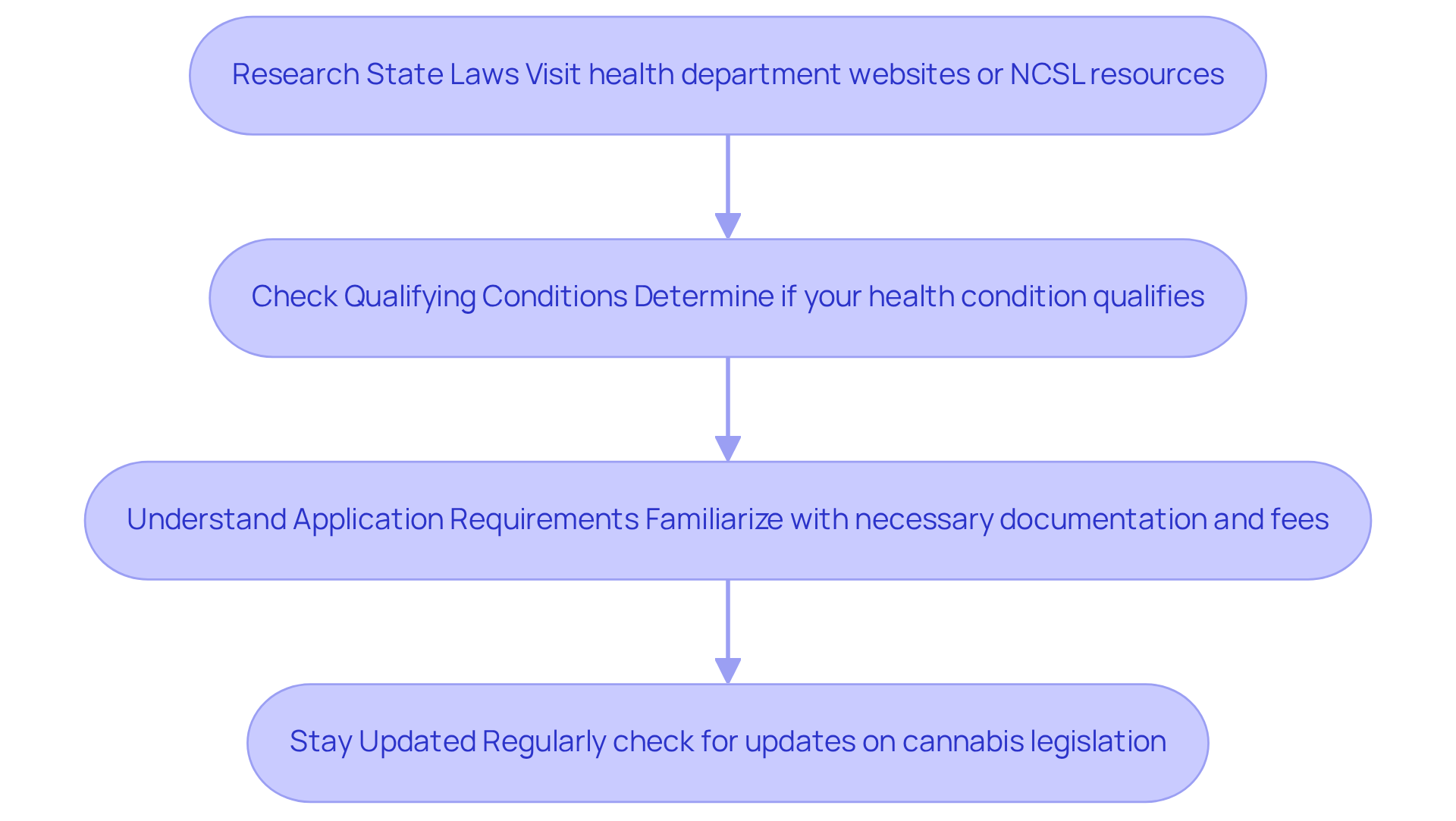 Each box represents a step in the process of obtaining a cannabis card. Follow the arrows to see the flow from researching laws to staying informed about any changes.