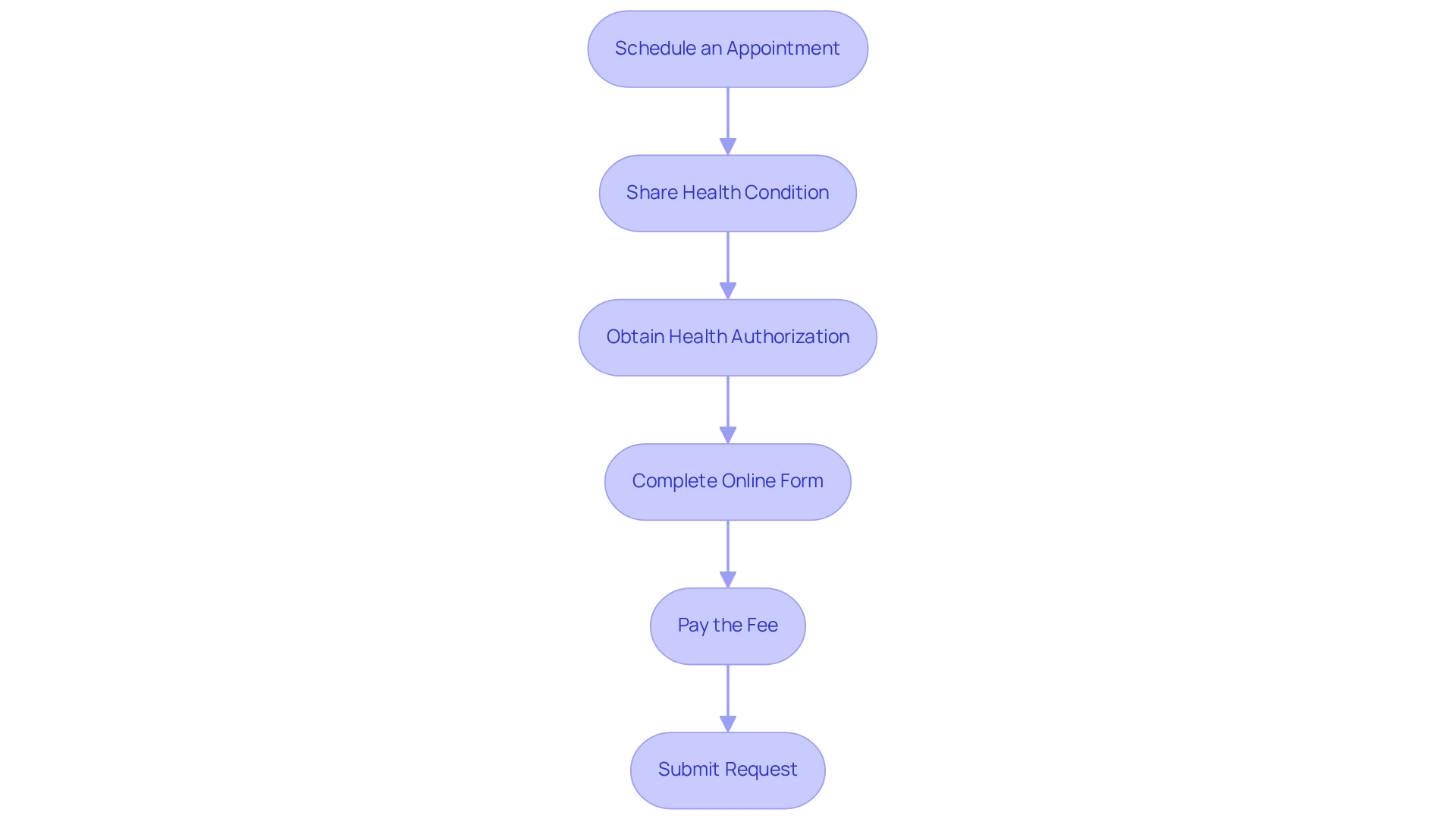 Each box represents a step in the application process. Follow the arrows to see how to move from one step to the next until you’ve successfully submitted your request.