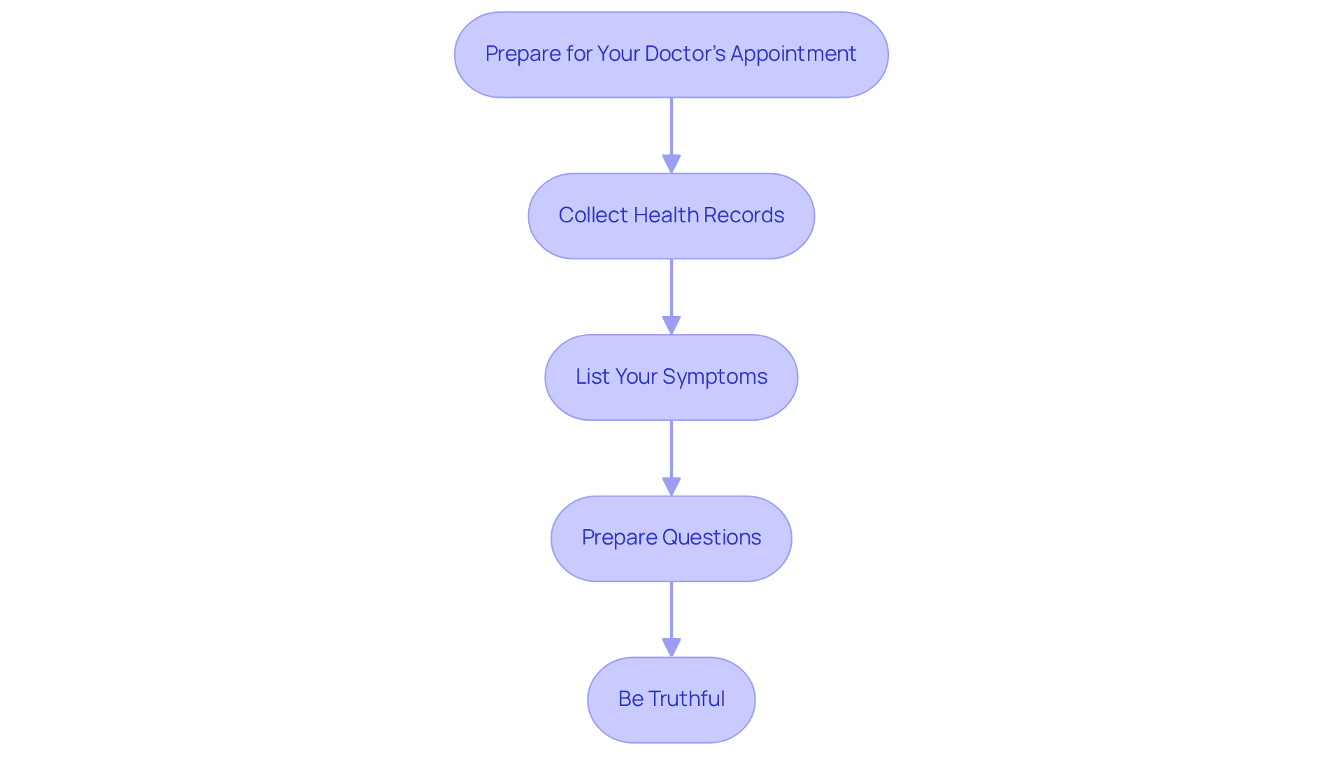 Each box represents a step to take before your appointment. Follow the arrows to see the order in which to prepare, ensuring you make the most of your time with the doctor.
