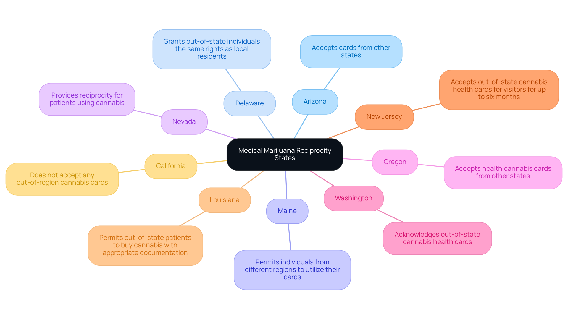 At the center, you'll find the main theme of medical marijuana reciprocity. Each branch leads to a different state, with further details about what that state allows regarding out-of-state cannabis cards. At the center, you’ll find the main theme of medical marijuana reciprocity. Each branch leads to a different state, with further details about what that state allows regarding out-of-state cannabis cards.