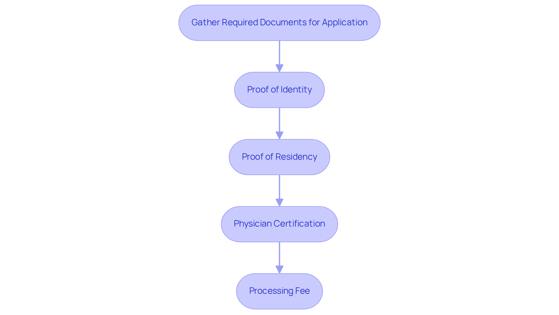 Follow the steps in the flowchart to gather your documents. Each box represents a necessary document, and the arrows show the order of collection. Completing each step will help you get your medical marijuana card more smoothly.
