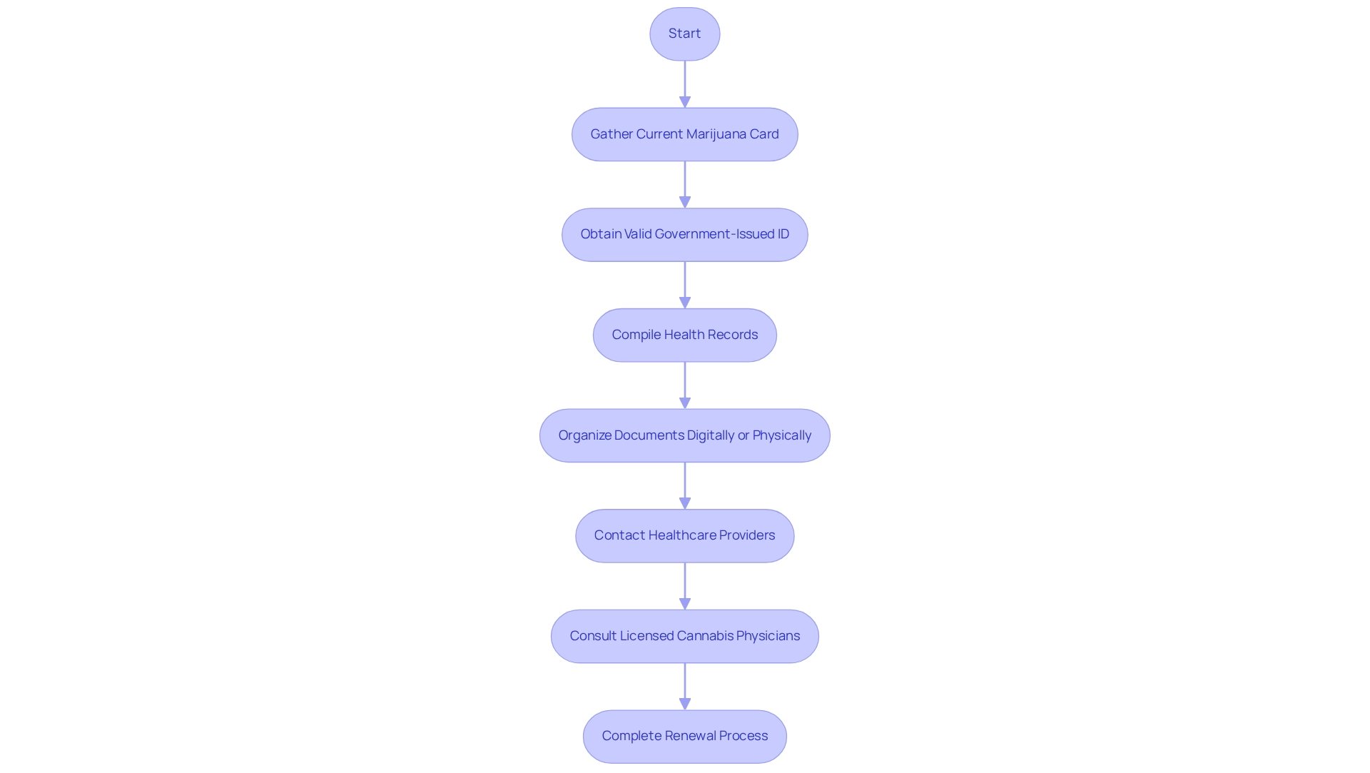 Each box represents an important step in your journey to renew your medical marijuana card. Follow the arrows to see what you need to do next, starting from gathering documents to consulting with a physician.