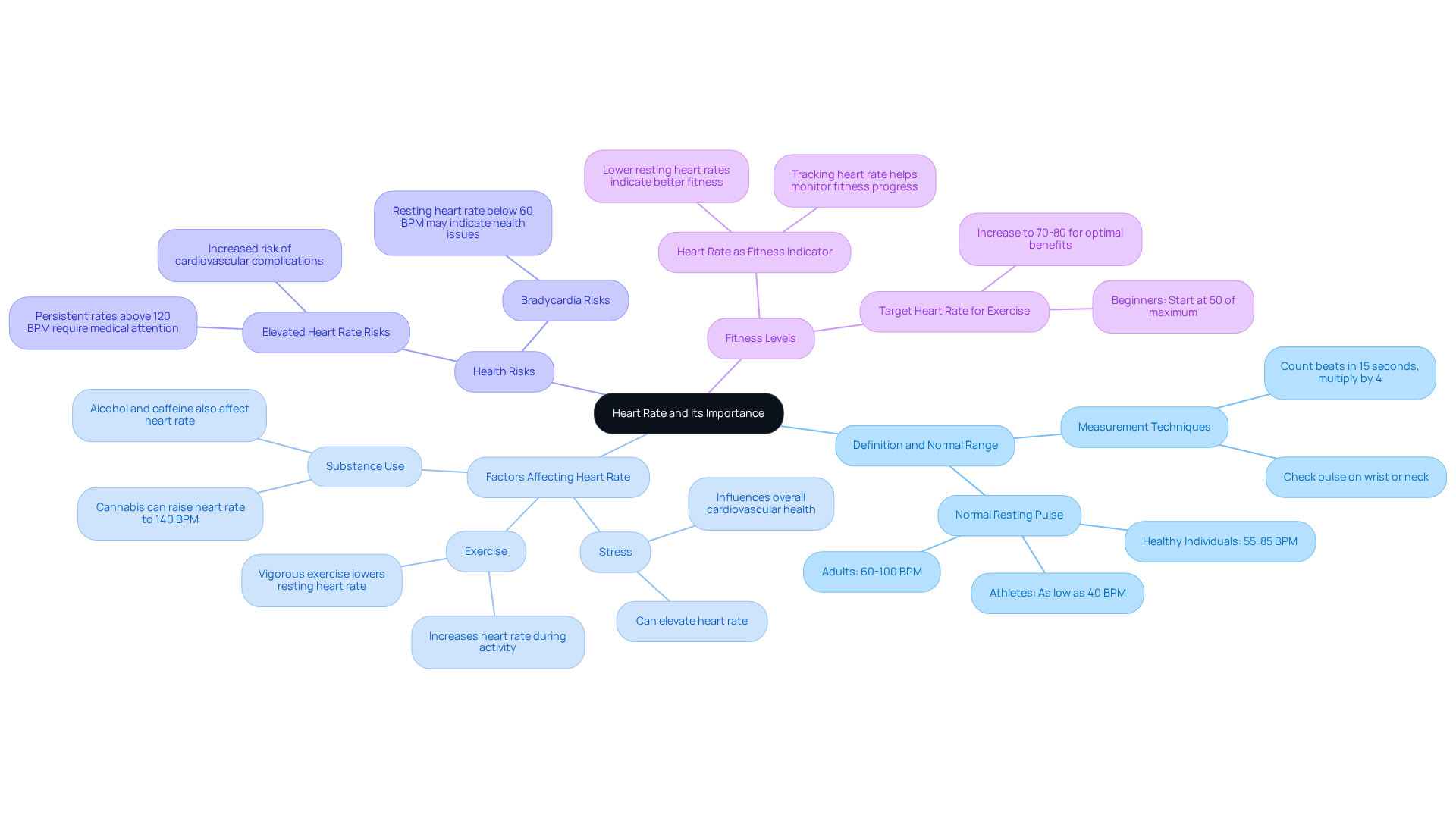 This mindmap starts with heart rate at the center and branches out to show how it’s defined, what affects it, the health risks associated with it, and how it relates to fitness. Each branch and sub-branch gives you a deeper understanding of these concepts.