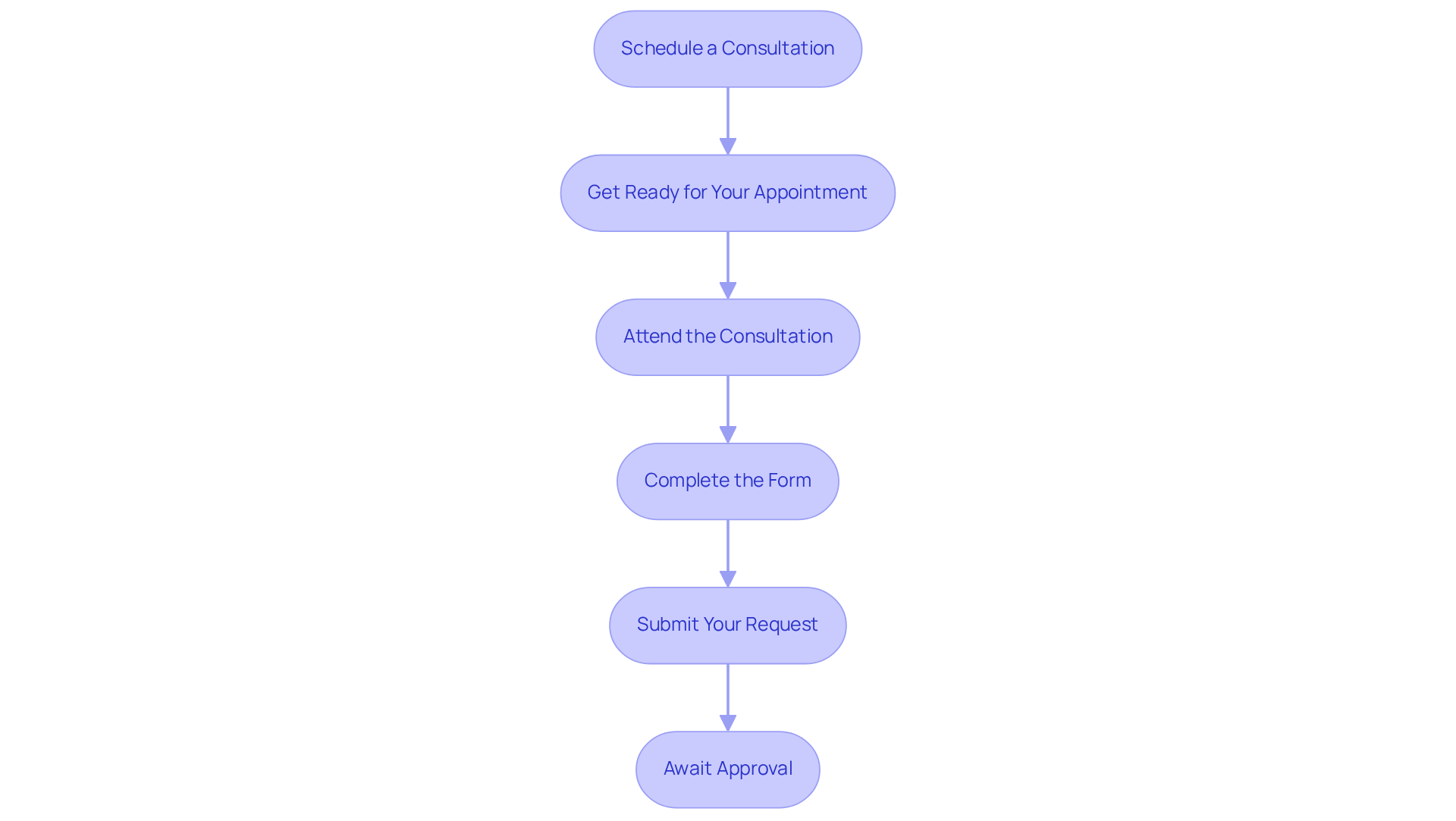 Each box represents a step in the application process — follow the arrows to see how to move from scheduling your consultation all the way to receiving your approval.