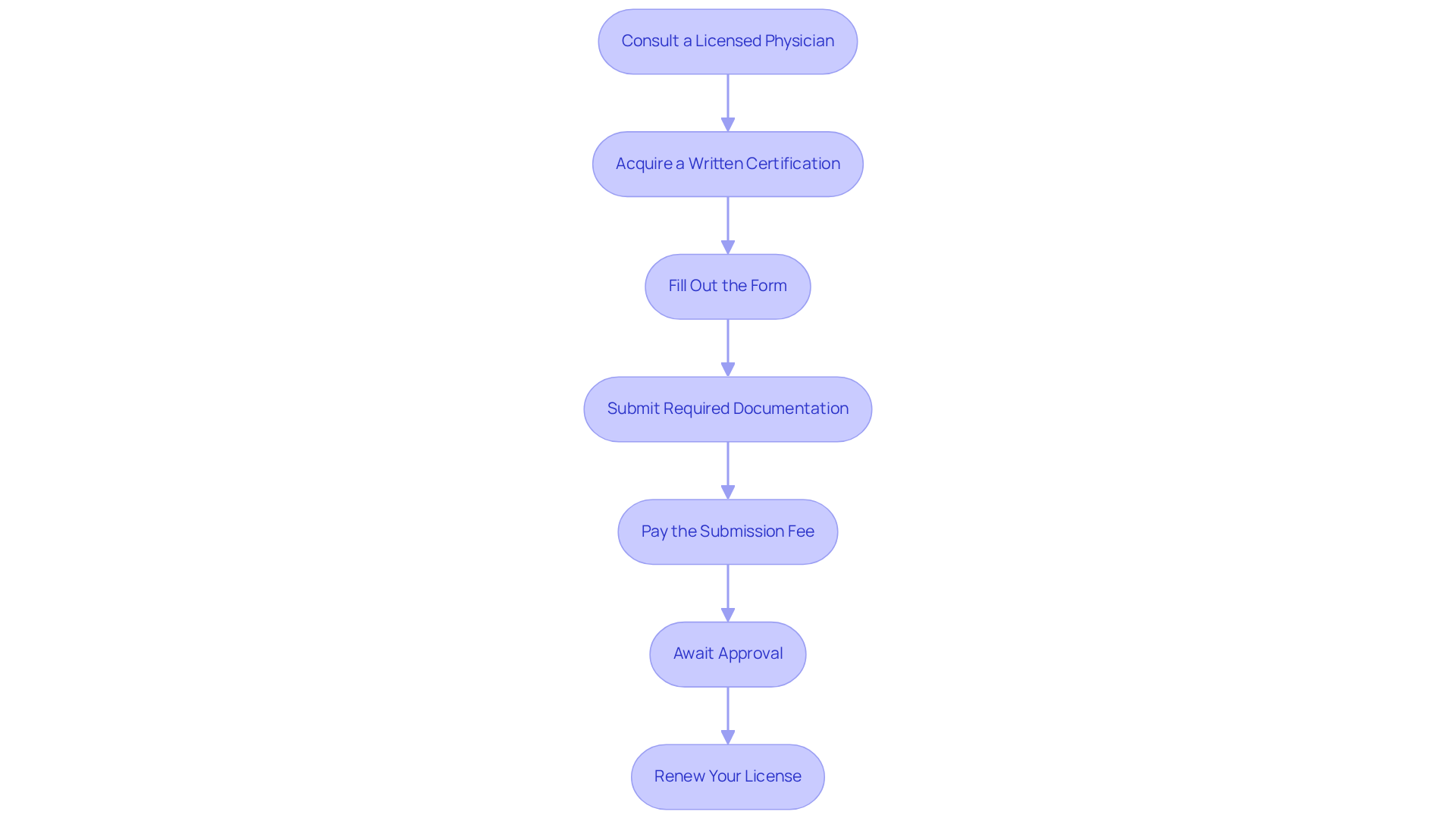 Each box represents a step in the process. Follow the arrows to see how to successfully obtain your card, from the initial consultation to renewal.