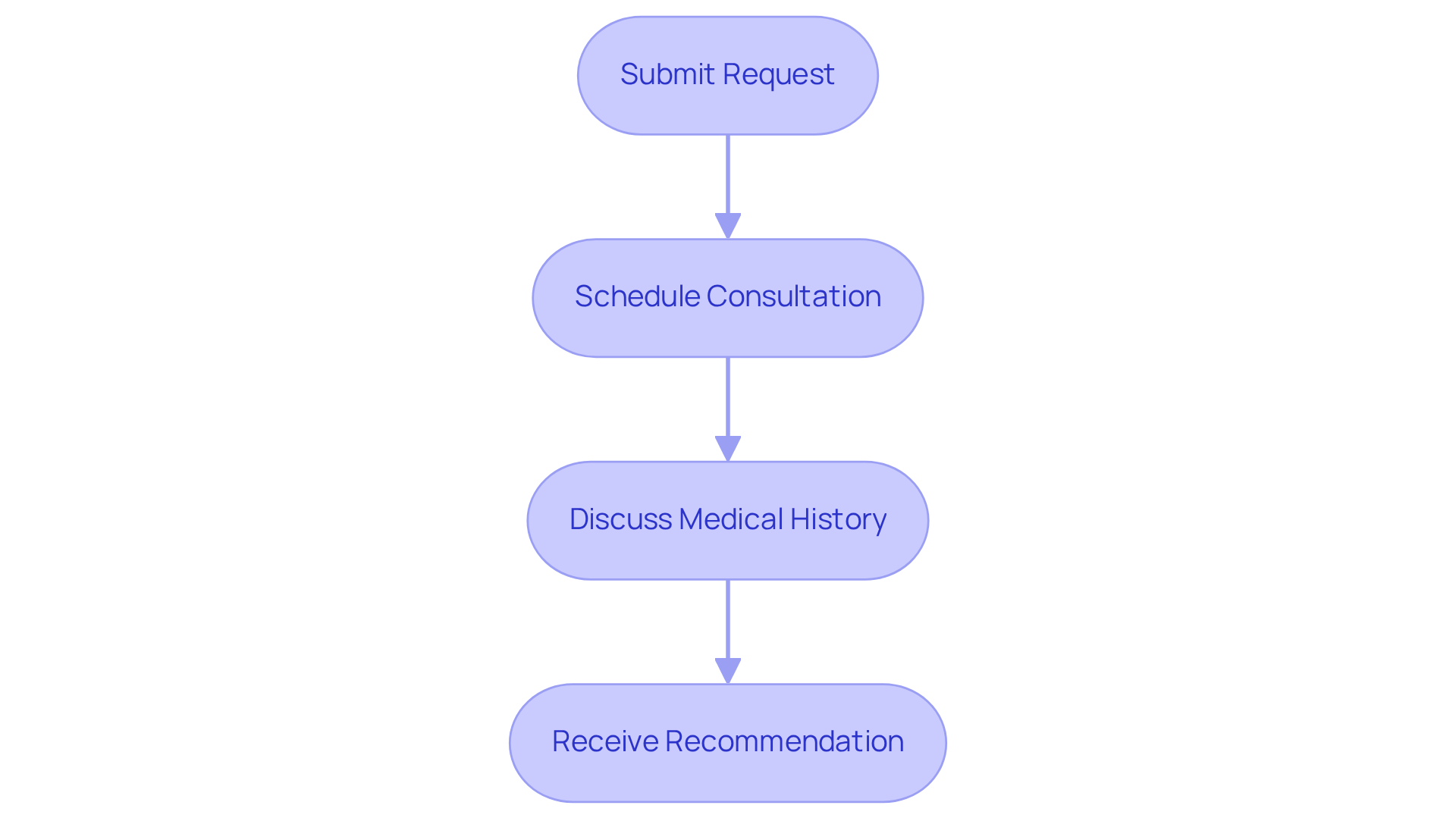 Follow the arrows to understand the journey from submitting your request to receiving a recommendation — each step is designed to support you along the way. Follow the arrows to understand the journey from submitting your request to receiving a recommendation — each step is designed to support you along the way.