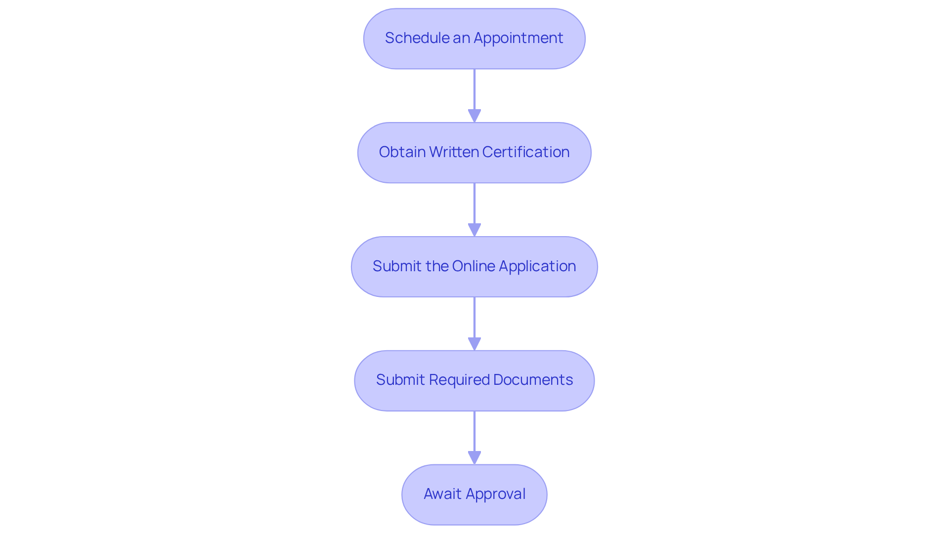 Each box represents a step in the application process. Follow the arrows to understand the order in which to complete each task — starting from scheduling your appointment to awaiting approval for your cannabis card. Each box represents a step in the application process. Follow the arrows to understand the order in which to complete each task — starting from scheduling your appointment to awaiting approval for your cannabis card.