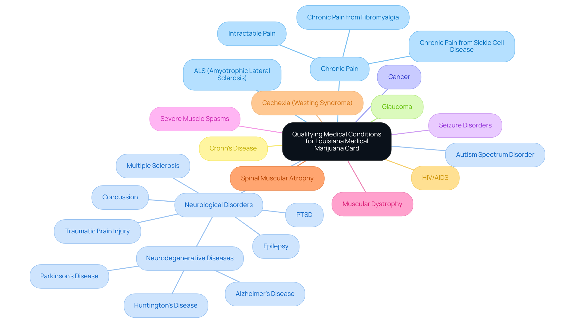 The center shows the main topic, while the branches represent specific health conditions that qualify for medical marijuana use. Each branch leads to a condition, helping you understand what may apply to you.