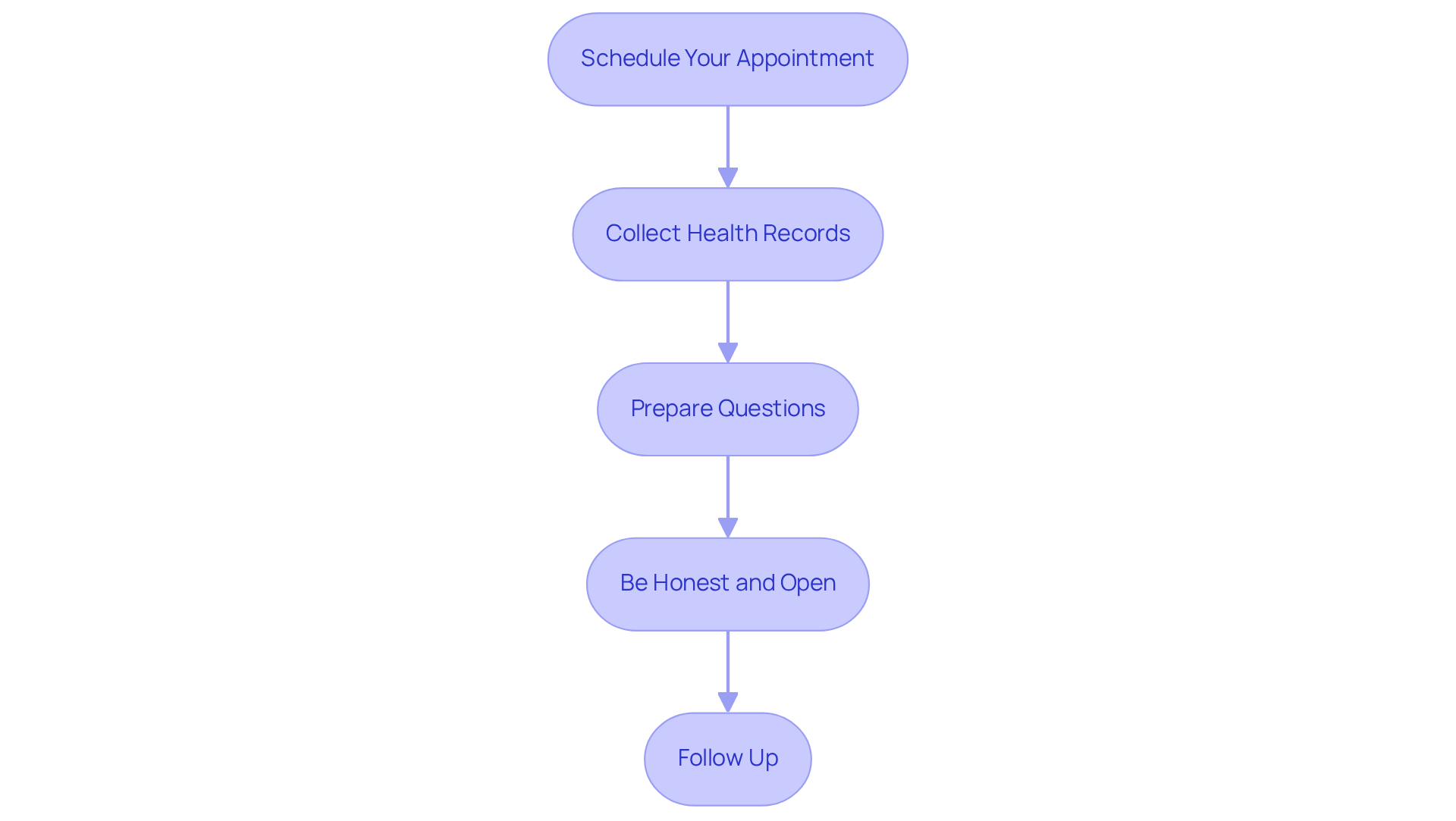 Follow the arrows from one box to another to see what you need to do before your appointment. Each box represents an important step to help you be prepared, making your consultation smoother and more effective.