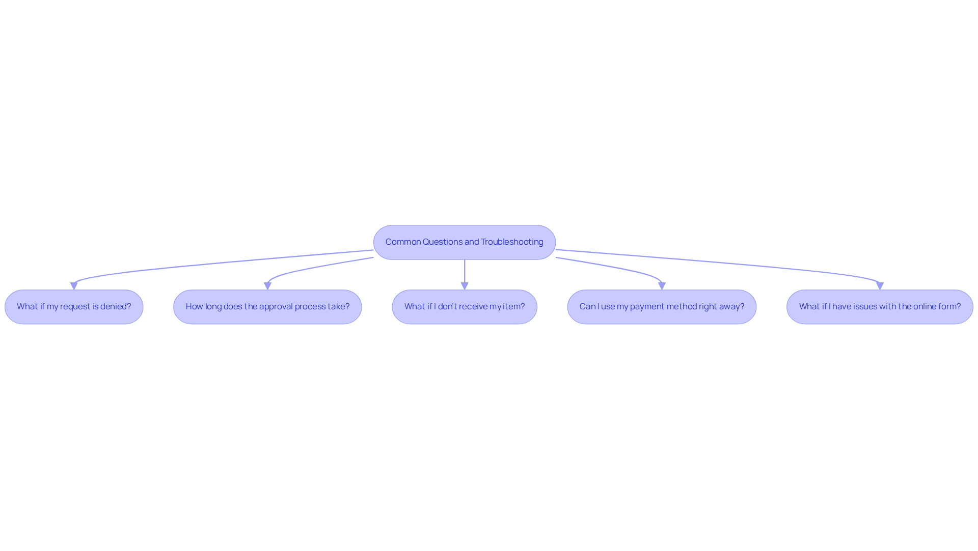 Each box represents a common question you may have. Follow the arrows to understand the steps you can take to resolve your issues. The goal is to guide you through the process smoothly.