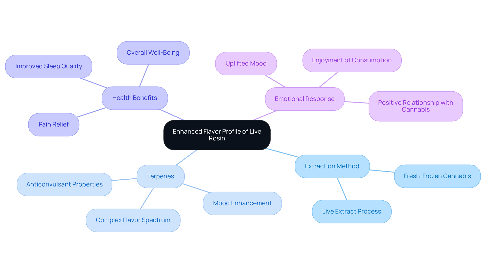 Start at the center with the main idea of flavor enhancement. Each branch shows a related aspect, helping you see how the flavor impacts health and enjoyment while consuming cannabis.