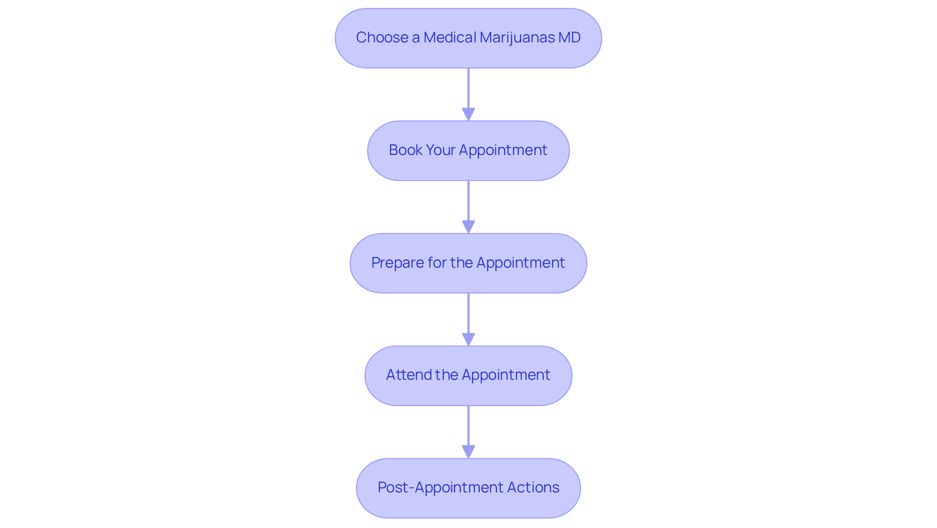 Each box represents a step in your journey to a telehealth appointment. Follow the arrows to see how to move from choosing a doctor to attending your consultation.