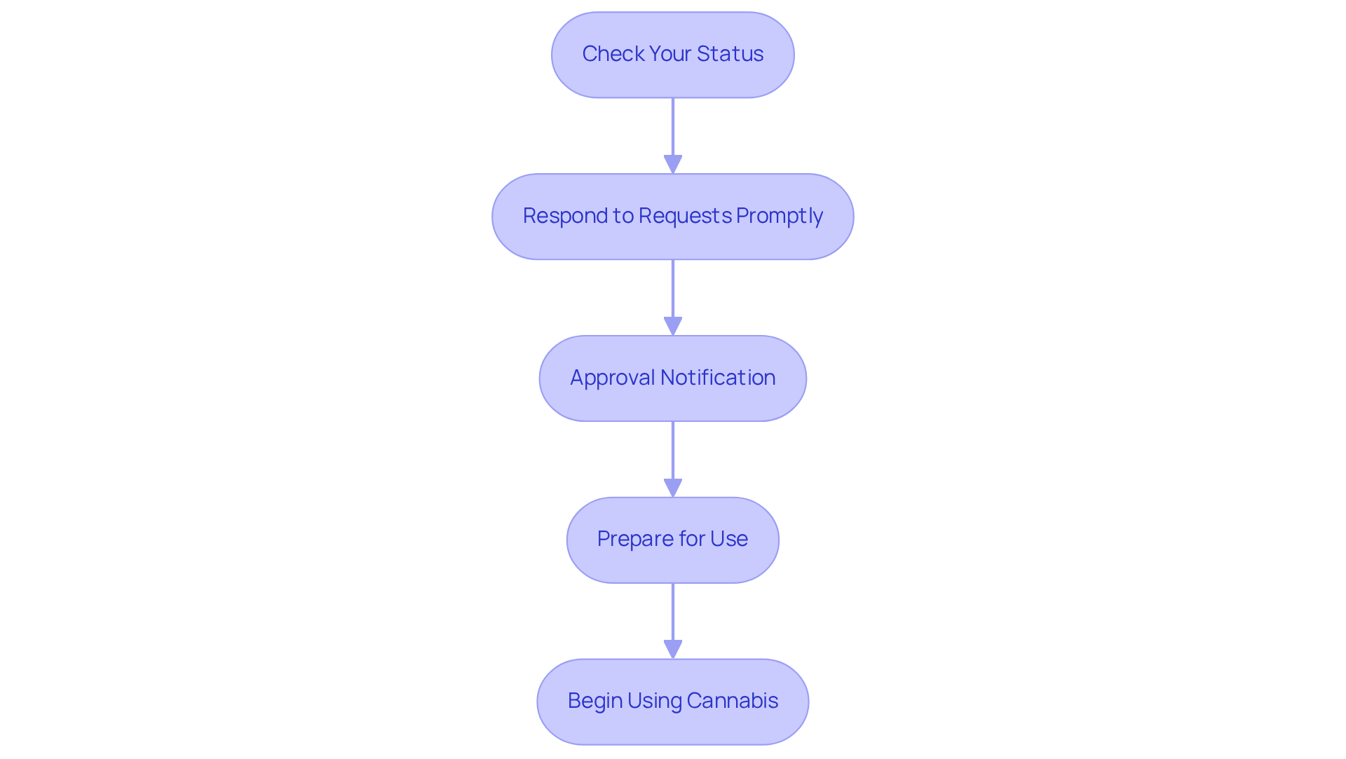 Each box represents a step you need to take after submitting your application. Follow the arrows to see how to navigate the process until you're ready to use your medical marijuana license. Each box represents a step you need to take after submitting your application. Follow the arrows to see how to navigate the process until you’re ready to use your medical marijuana license.