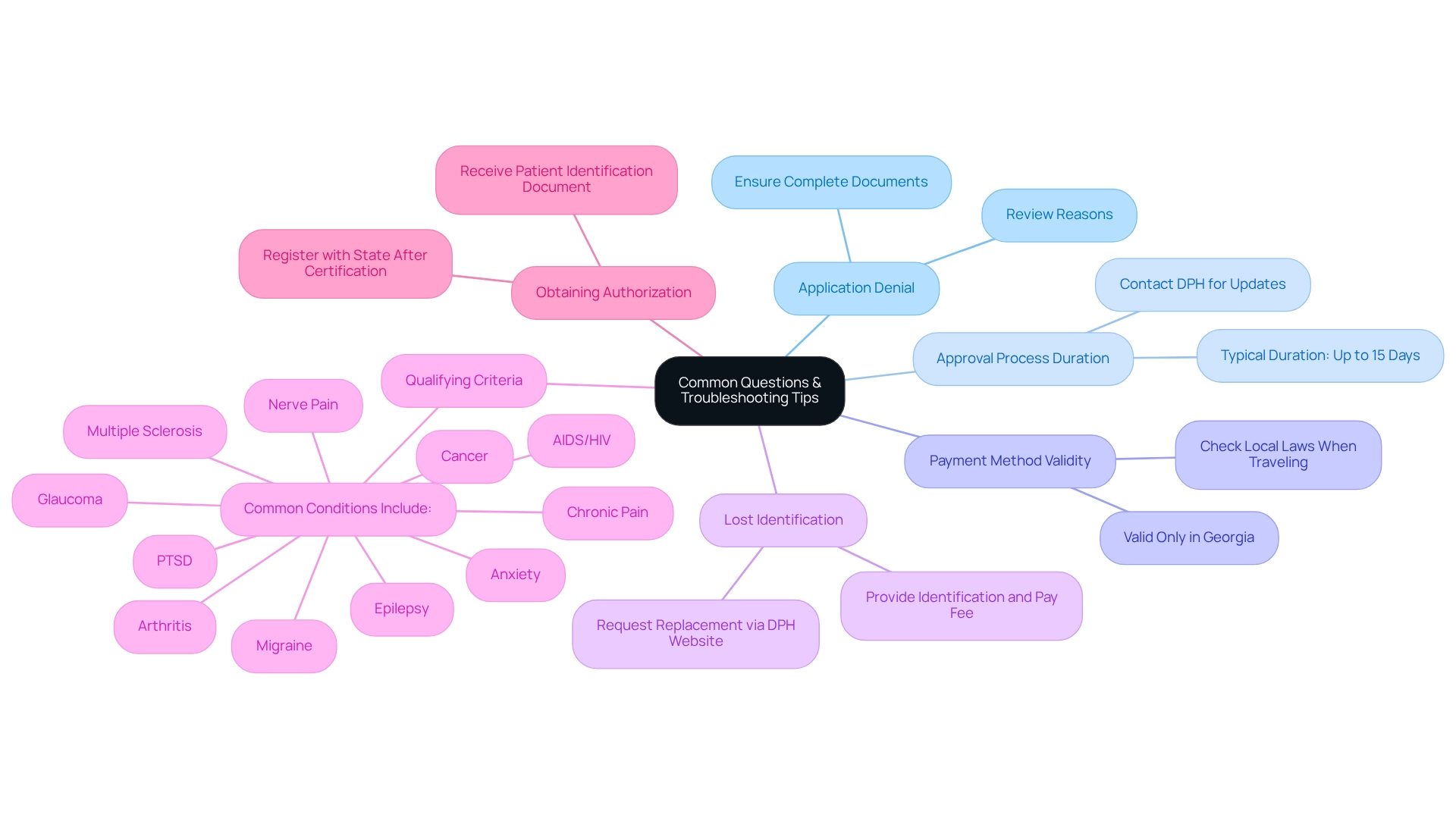 The center represents the main topic, and each branch represents a common question. Follow the branches to find clear answers and tips related to the application process.