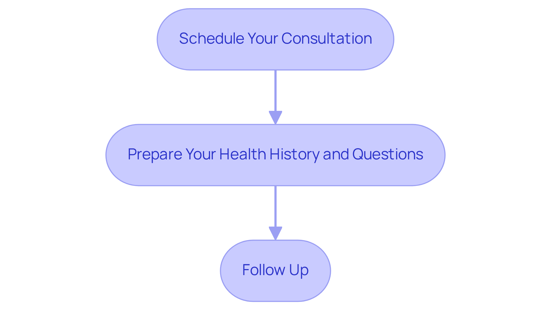 Follow the steps in the chart: Start by scheduling your consultation, then prepare your health history and questions, and finally, remember to follow up with your physician’s certification.