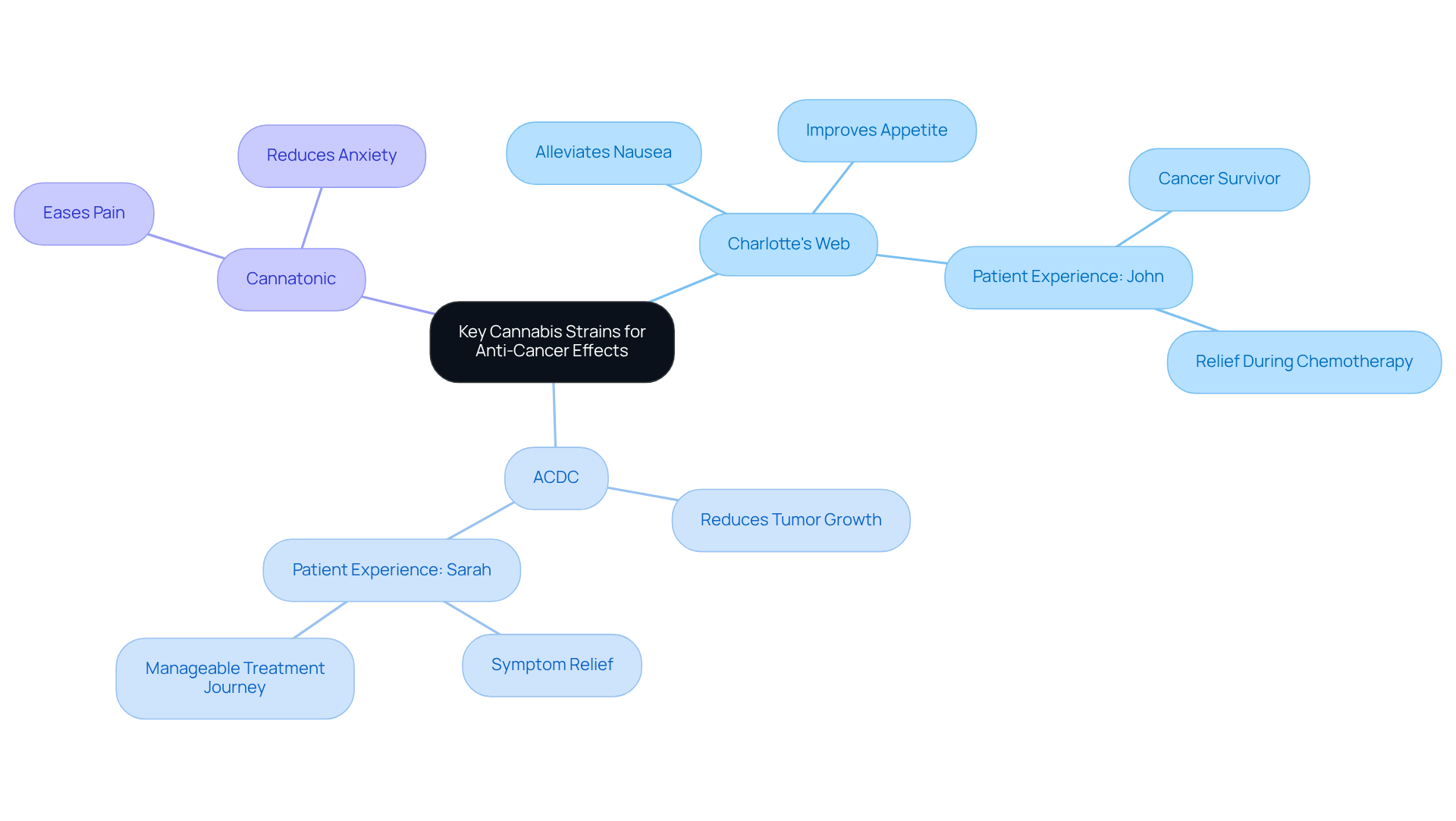 The central node represents the main topic, while the branches represent different cannabis strains. Each branch’s sub-points highlight the specific benefits and patient stories associated with that strain, helping you understand their roles in cancer treatment.