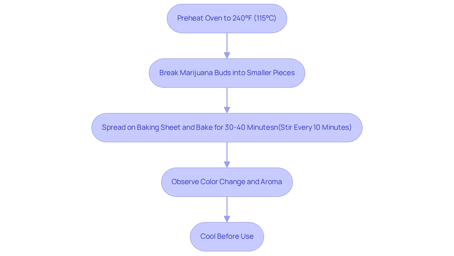This flowchart guides you through the steps to decarb your cannabis. Each box represents a specific action — follow the arrows to see how to prepare your cannabis for cooking effectively.
