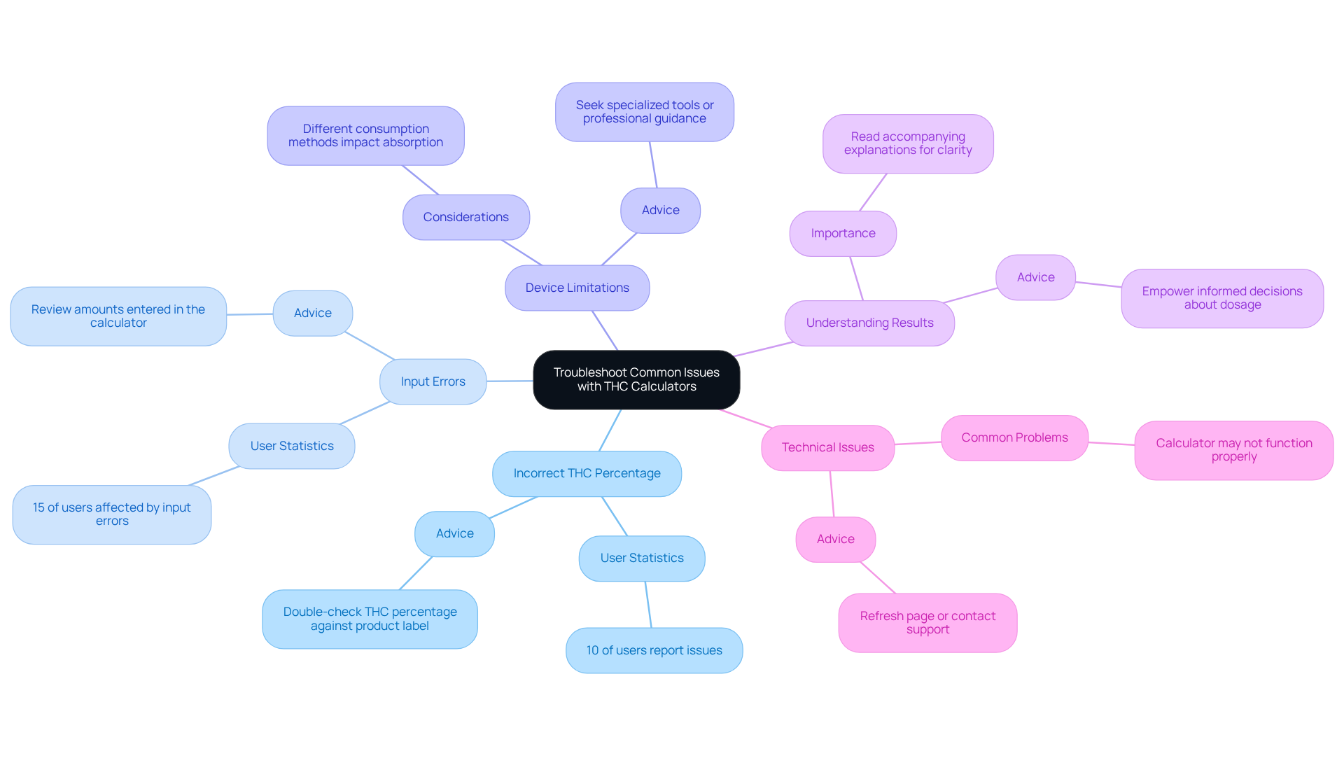 The central node represents the main topic, while each branch highlights a specific issue. The sub-points provide additional details, making it easier to understand the challenges users face and how to address them. The central node represents the main topic, while each branch highlights a specific issue. The sub-points provide additional details, making it easier to understand the challenges users face and how to address them.