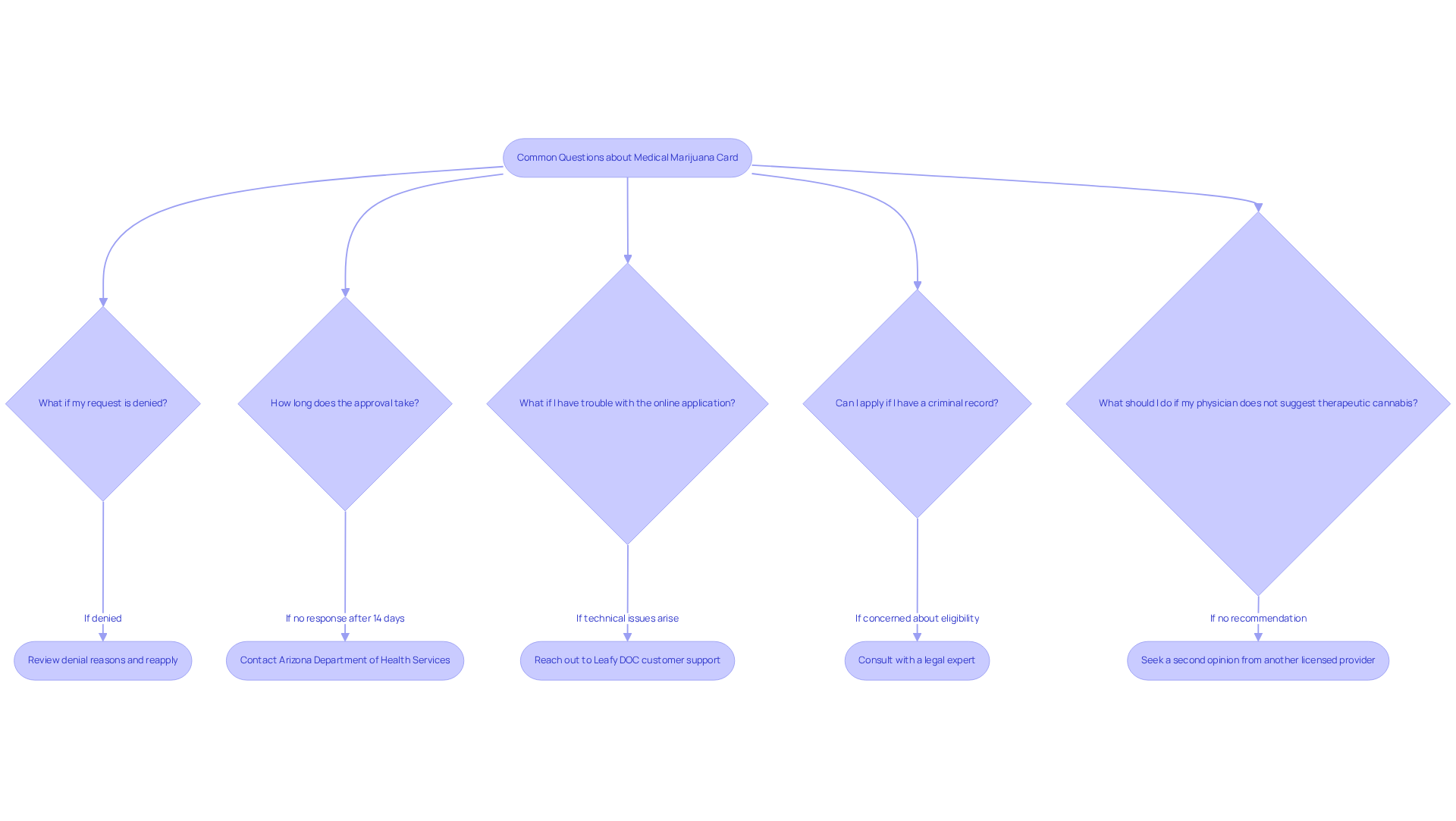 Each branch represents a common question. Follow the arrows to see the recommended actions or next steps you can take based on your situation. Each branch represents a common question. Follow the arrows to see the recommended actions or next steps you can take based on your situation.
