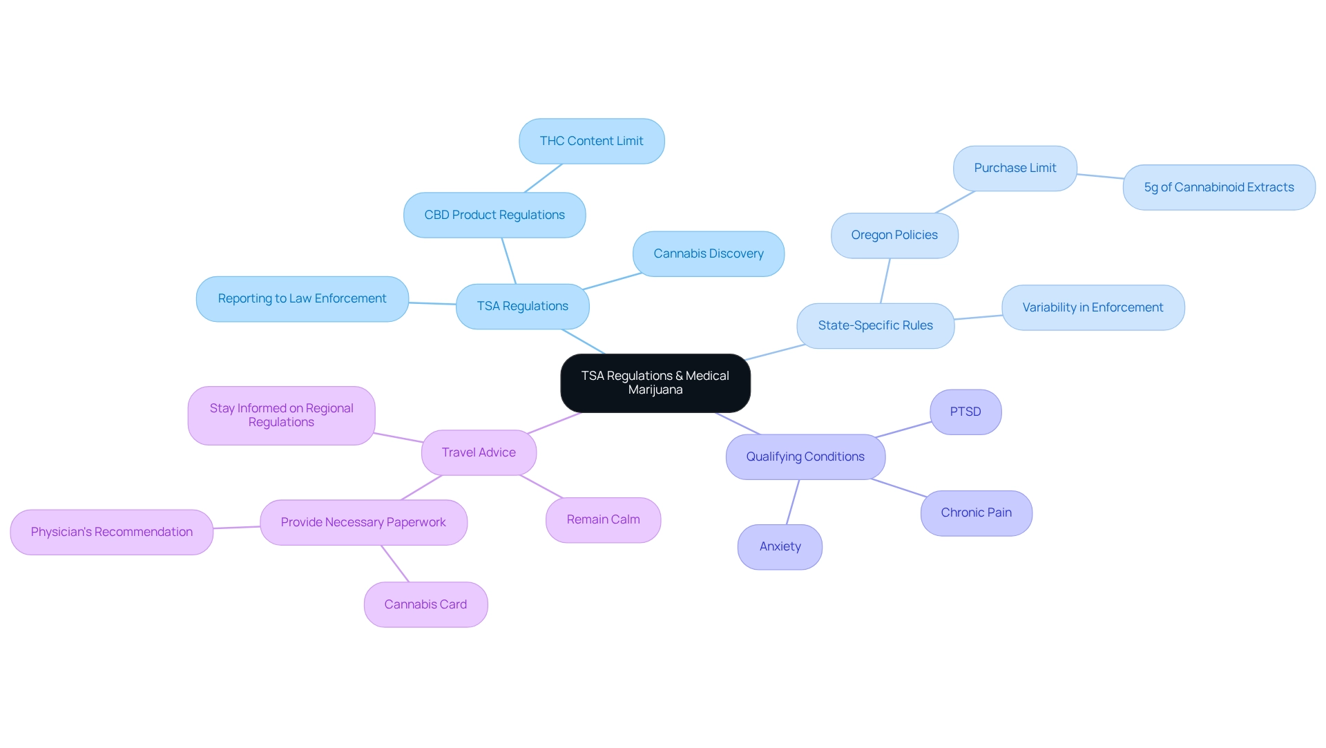 The central node represents TSA regulations and medical marijuana, with branches showing TSA rules, state laws, qualifying conditions, and travel advice, color-coded for clarity.