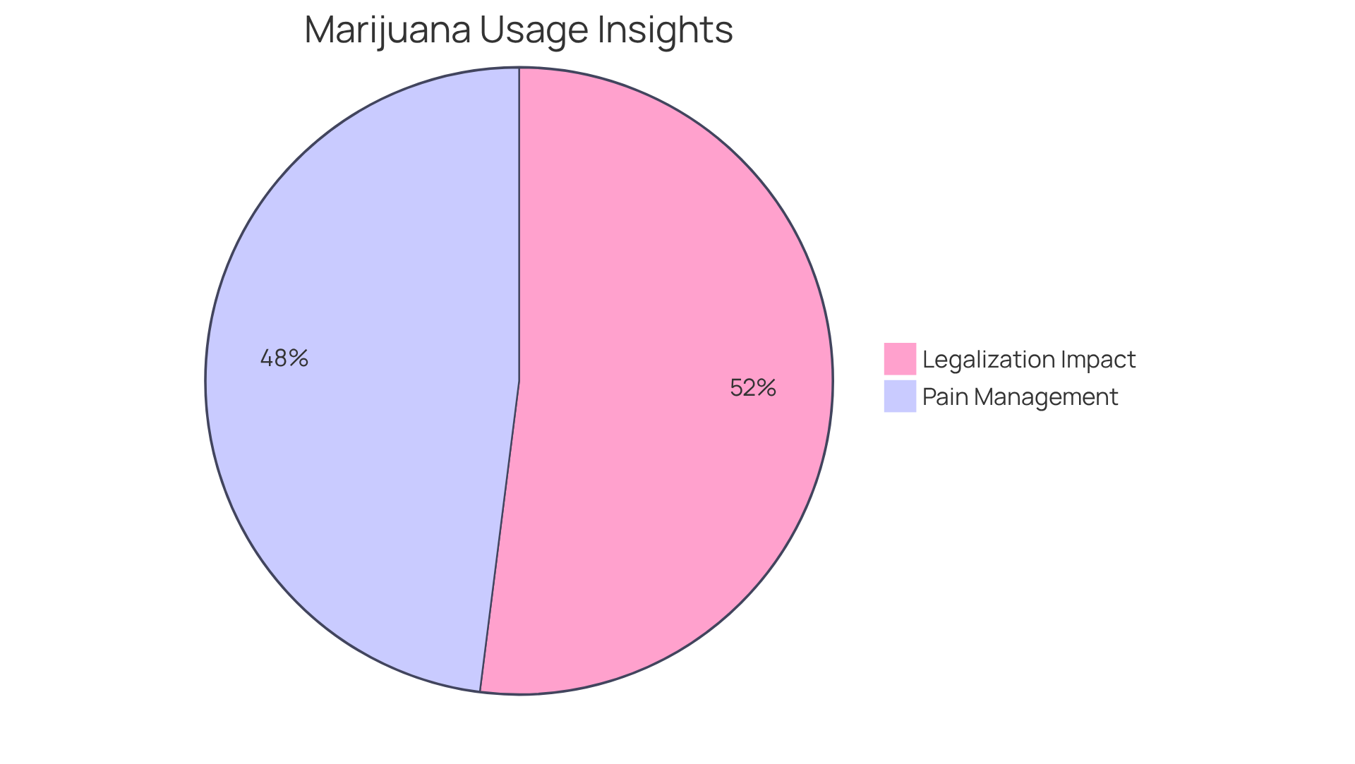 The blue slice shows how many people use marijuana for pain relief, while the green slice reflects public belief about the positive effects of legalization — the larger the slice, the more significant the belief or reason.