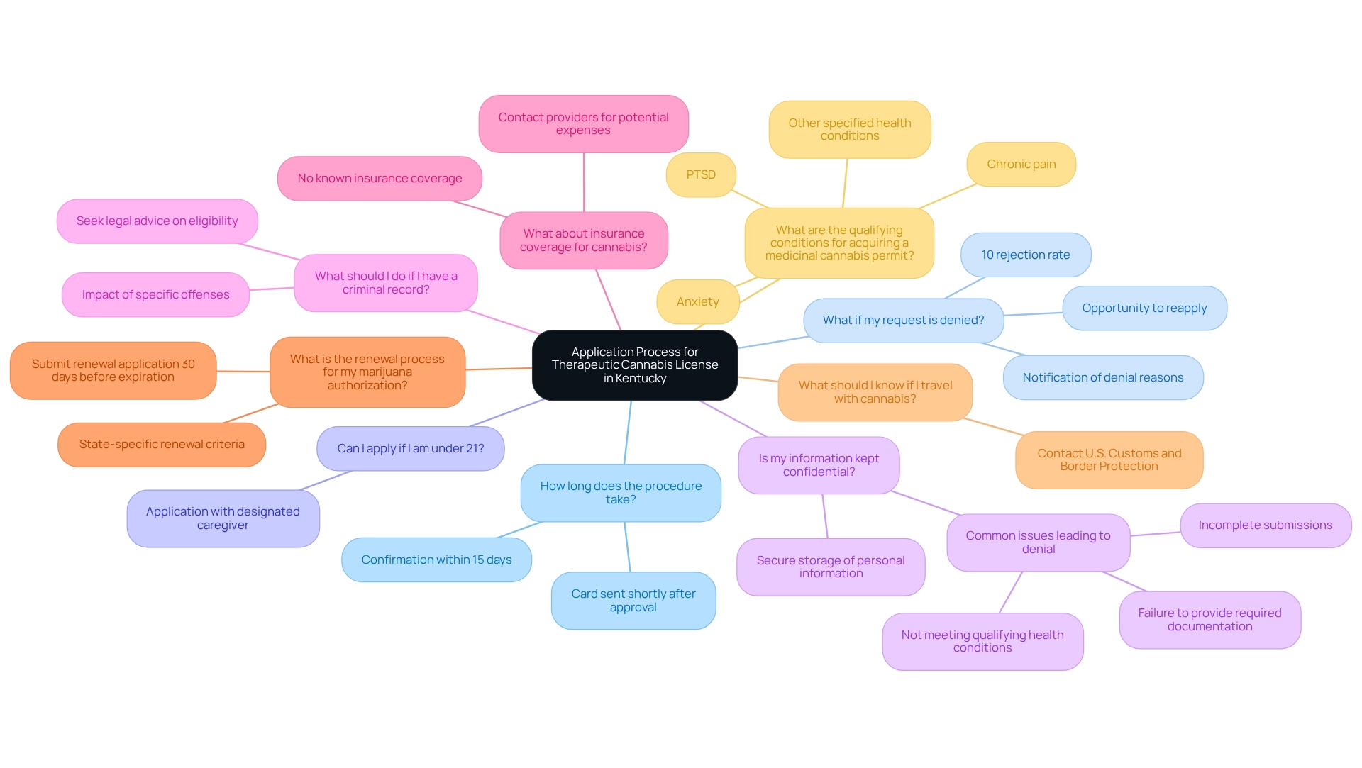 Each branch represents a frequently asked question related to the therapeutic cannabis license application process, with colors indicating different categories of issues.
