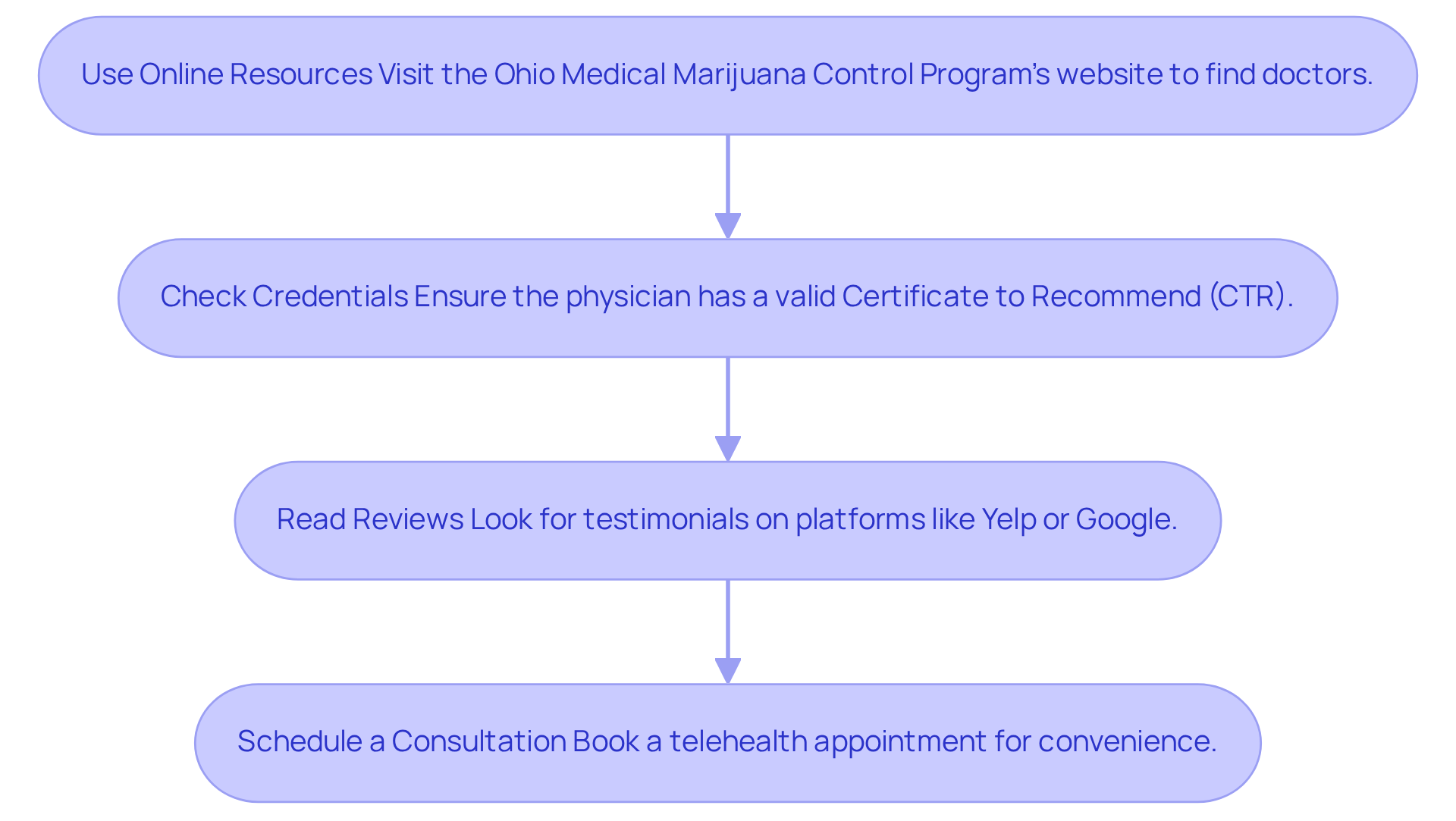 Each box shows a step in the process of finding medical marijuana doctors. Follow the arrows to understand how to navigate from one step to the next and make informed decisions.