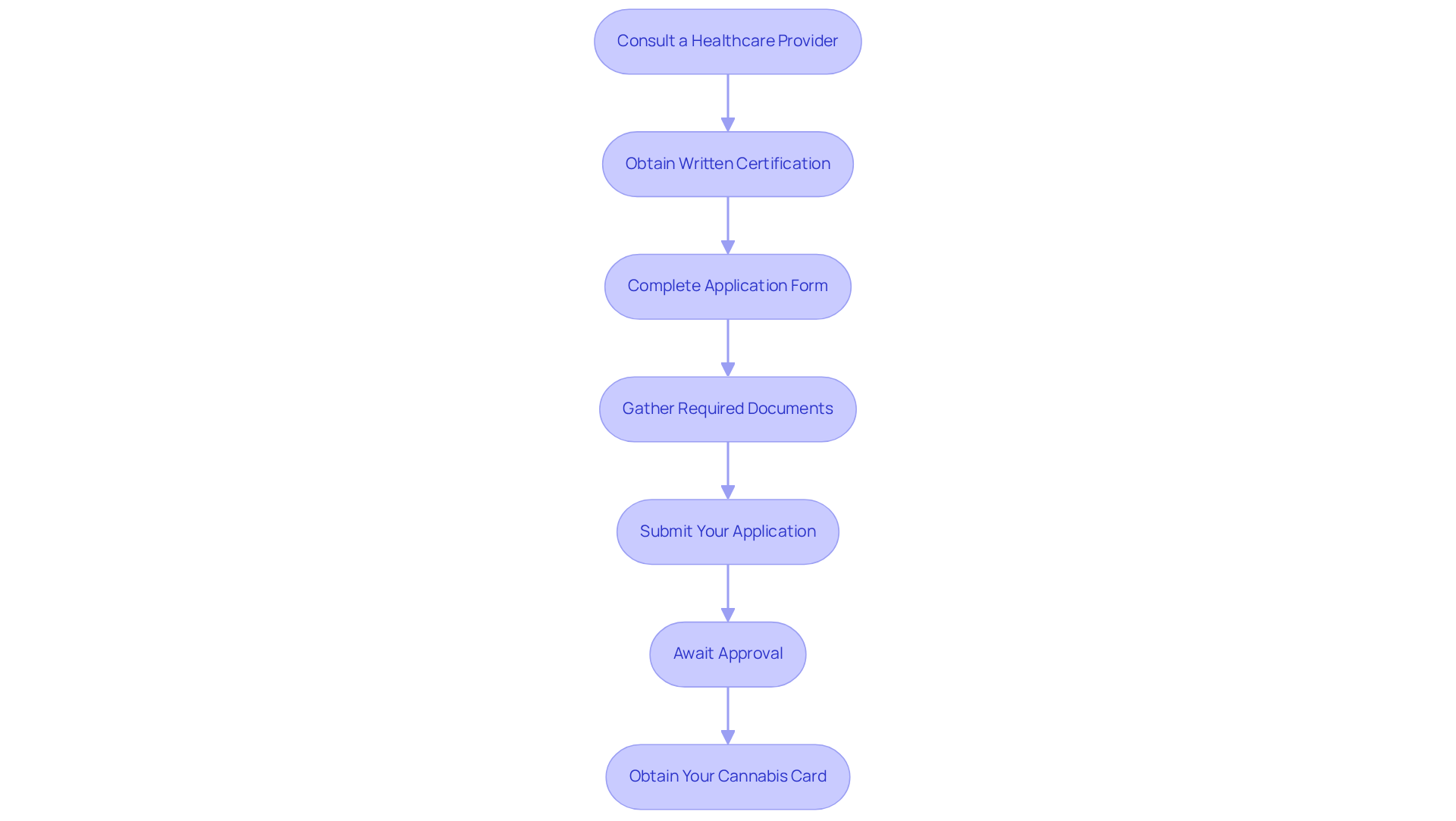 Each box represents a step in the application process. Follow the arrows to see how to navigate through each stage, from consulting a provider to receiving your card.