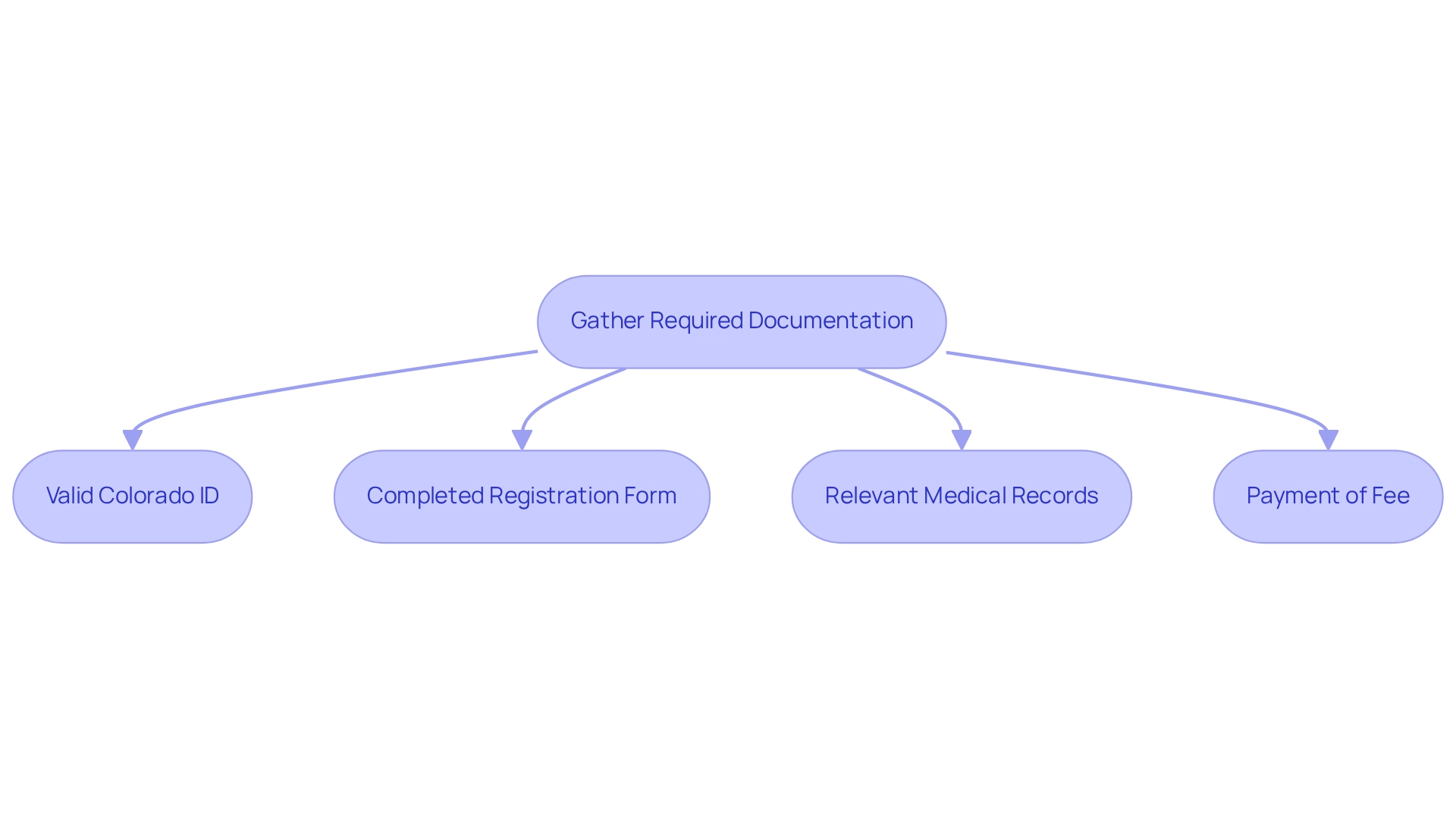Follow the arrows from the top to the bottom to see the steps needed to gather all necessary documents for your medical marijuana card application. Each box shows what you’ll need at that stage.