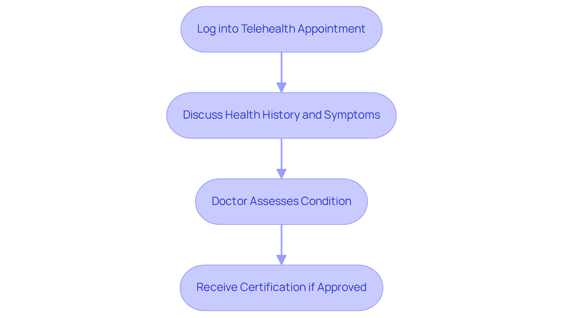 Each box represents a step in the process. Follow the arrows to see the order in which you should complete each action for your medical marijuana card renewal. Each box represents a step in the process. Follow the arrows to see the order in which you should complete each action for your medical marijuana card renewal.