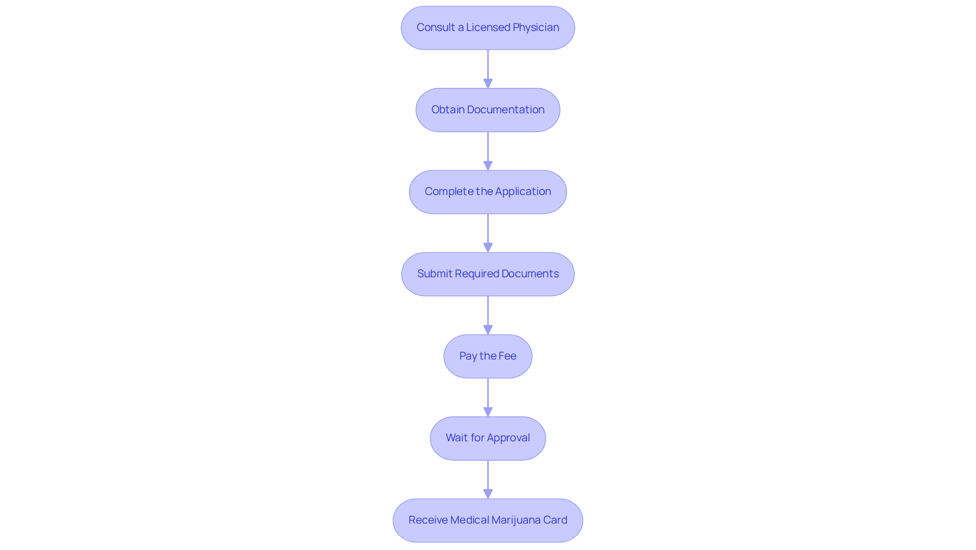 Each box represents a step in the process — follow the arrows to see the order in which you need to complete each task to successfully obtain your medical marijuana card.
