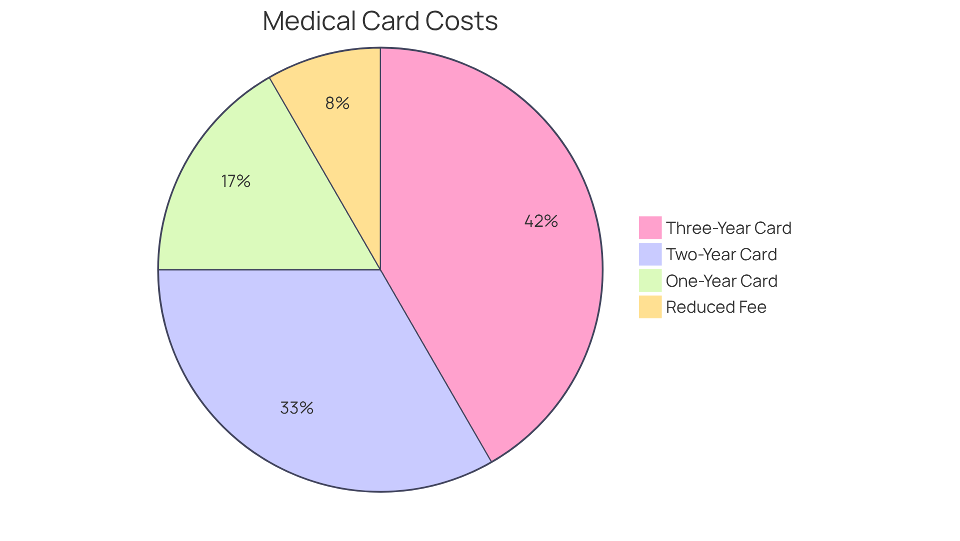 Each slice of the pie shows the cost of a different type of medical marijuana card. The larger the slice, the higher the cost for that specific card. The red slice represents the reduced fee for qualifying individuals, showing how much more affordable it can be.