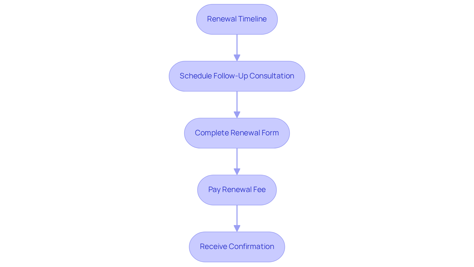 Each box represents a step you need to take to renew your medical marijuana card. Follow the arrows to see what comes next — start at the top and follow down to ensure you complete each step in order.