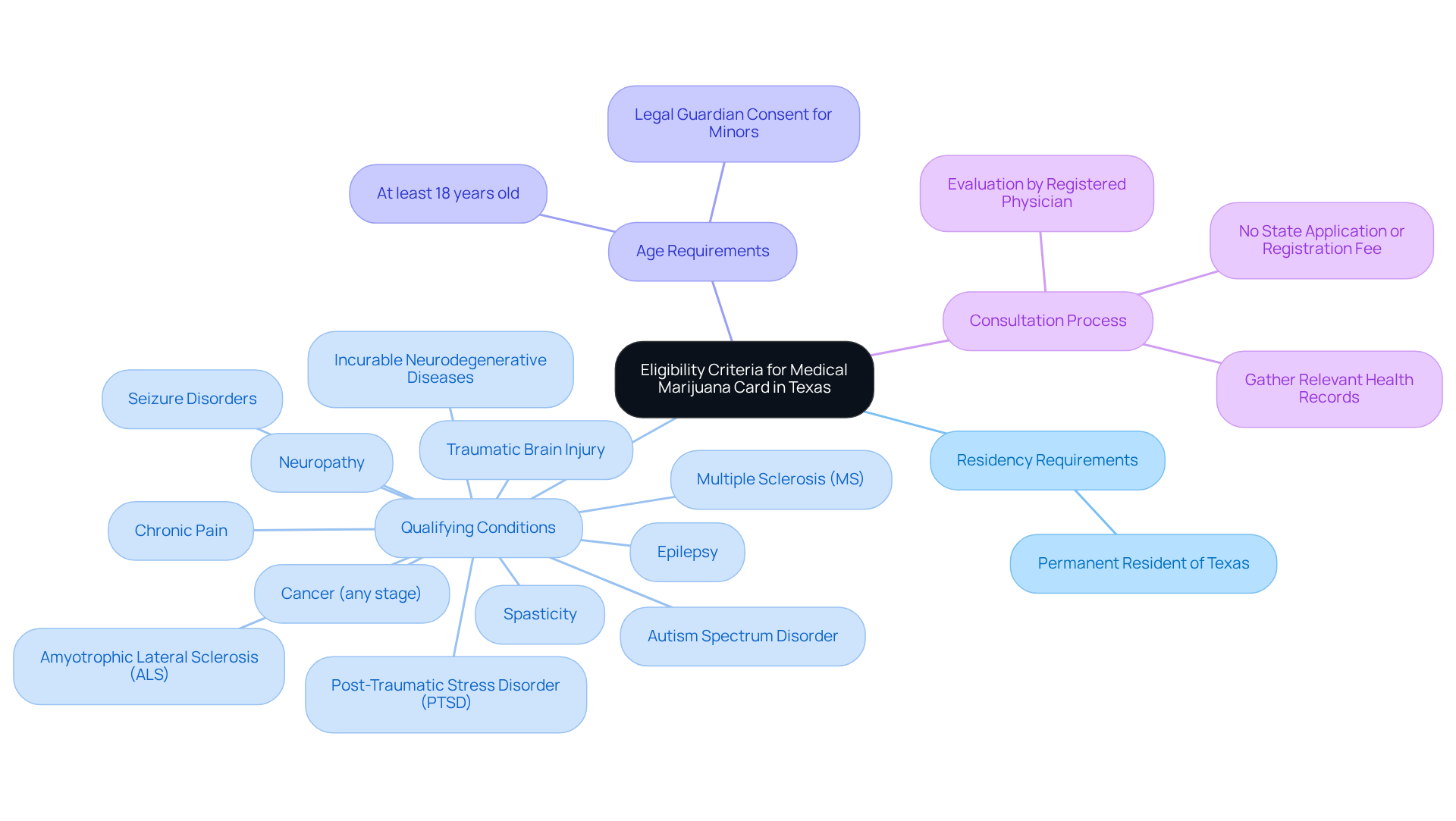 At the center is the main topic: the criteria for a medical marijuana card. Follow the branches to explore residency, qualifying conditions, age requirements, and the necessary consultation steps.