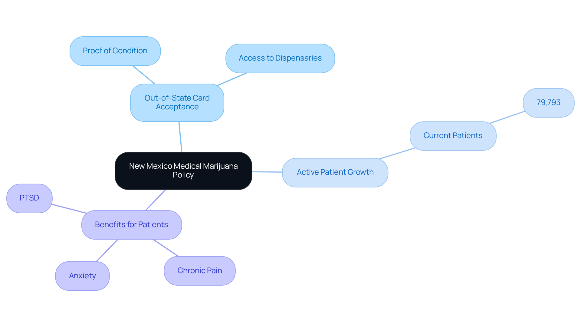 The central node represents New Mexico's policy, with branches showing key aspects and benefits related to out-of-state medical marijuana card acceptance. Each branch helps illustrate how these elements connect to improve patient access and care. The central node represents New Mexico’s policy, with branches showing key aspects and benefits related to out-of-state medical marijuana card acceptance. Each branch helps illustrate how these elements connect to improve patient access and care.
