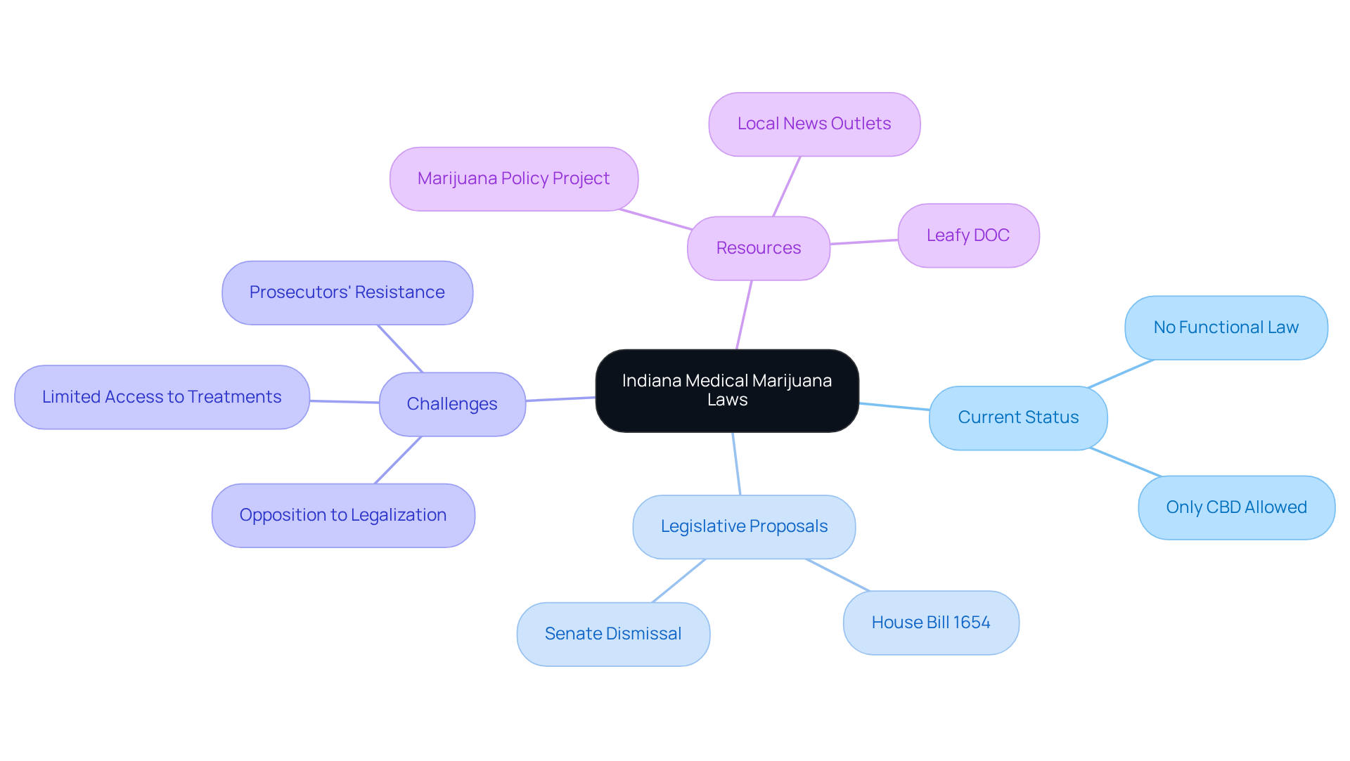The center shows the main issue, while branches represent key topics and details, helping you understand the landscape of marijuana laws in Indiana.