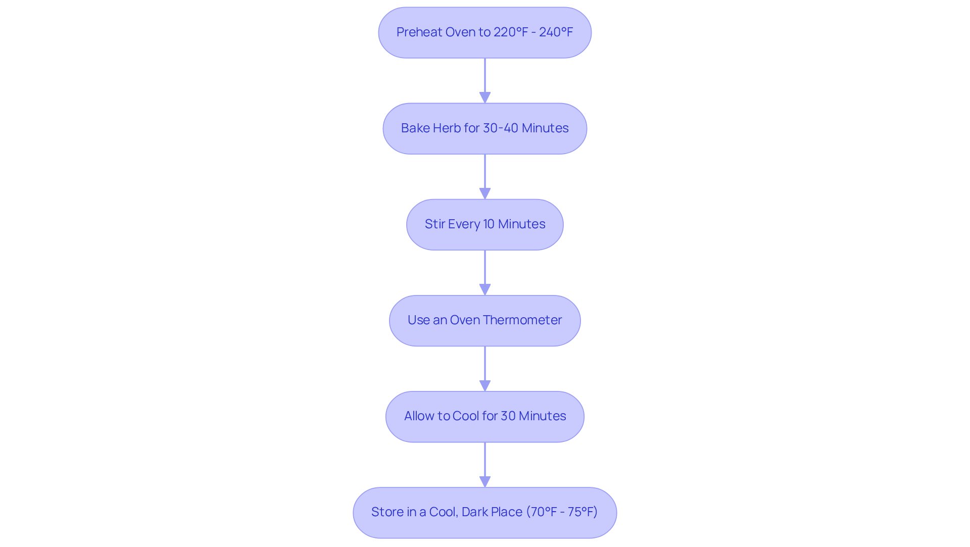 Each box represents a step in the decarboxylation process. Follow the arrows to see the order in which to perform each action for best results! Each box represents a step in the decarboxylation process. Follow the arrows to see the order in which to perform each action for best results!