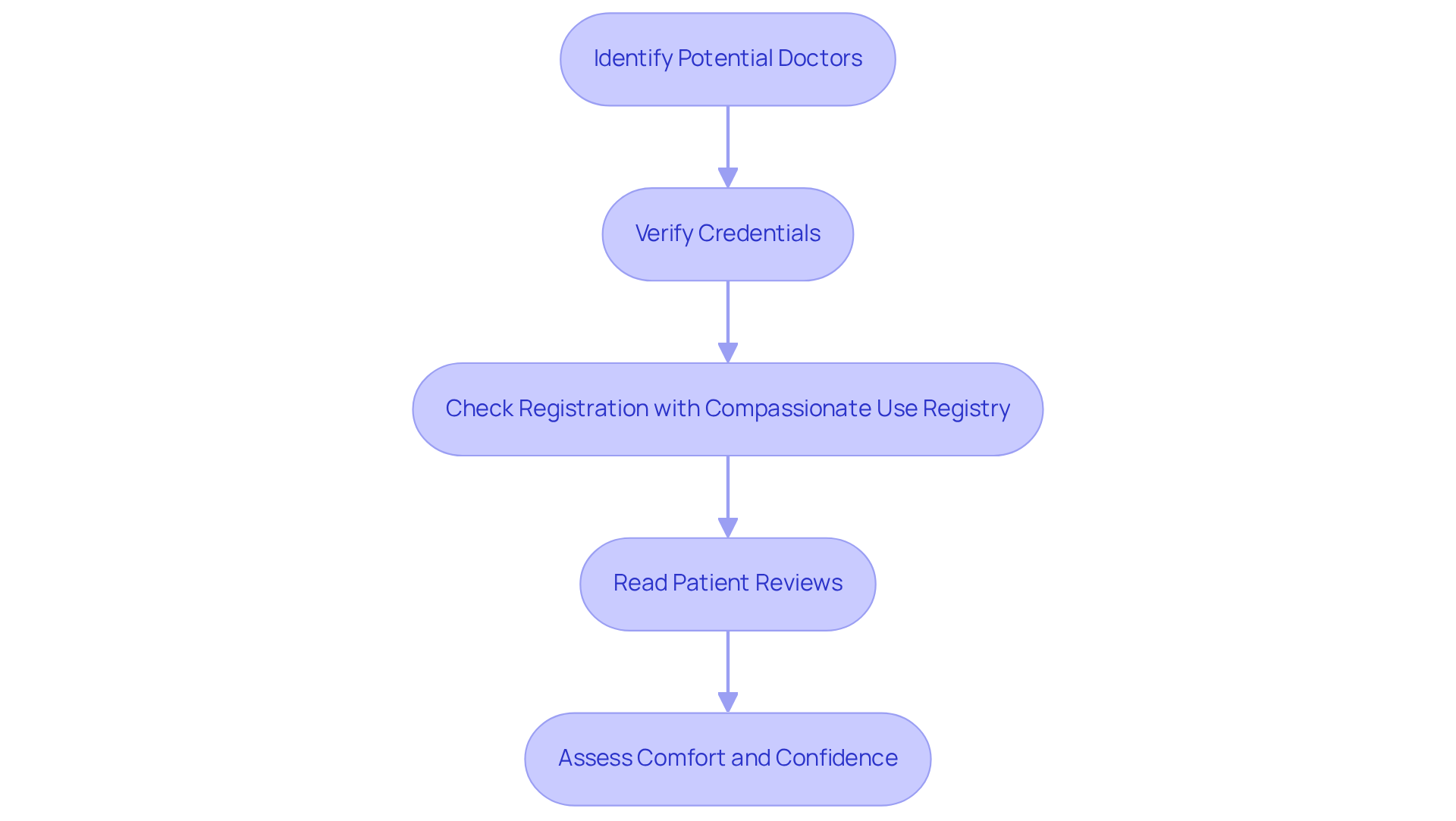 Each box in the flowchart shows a step you should take to find and evaluate your doctor. Follow the arrows to see the order of actions you need to take for the best choice in your health journey.